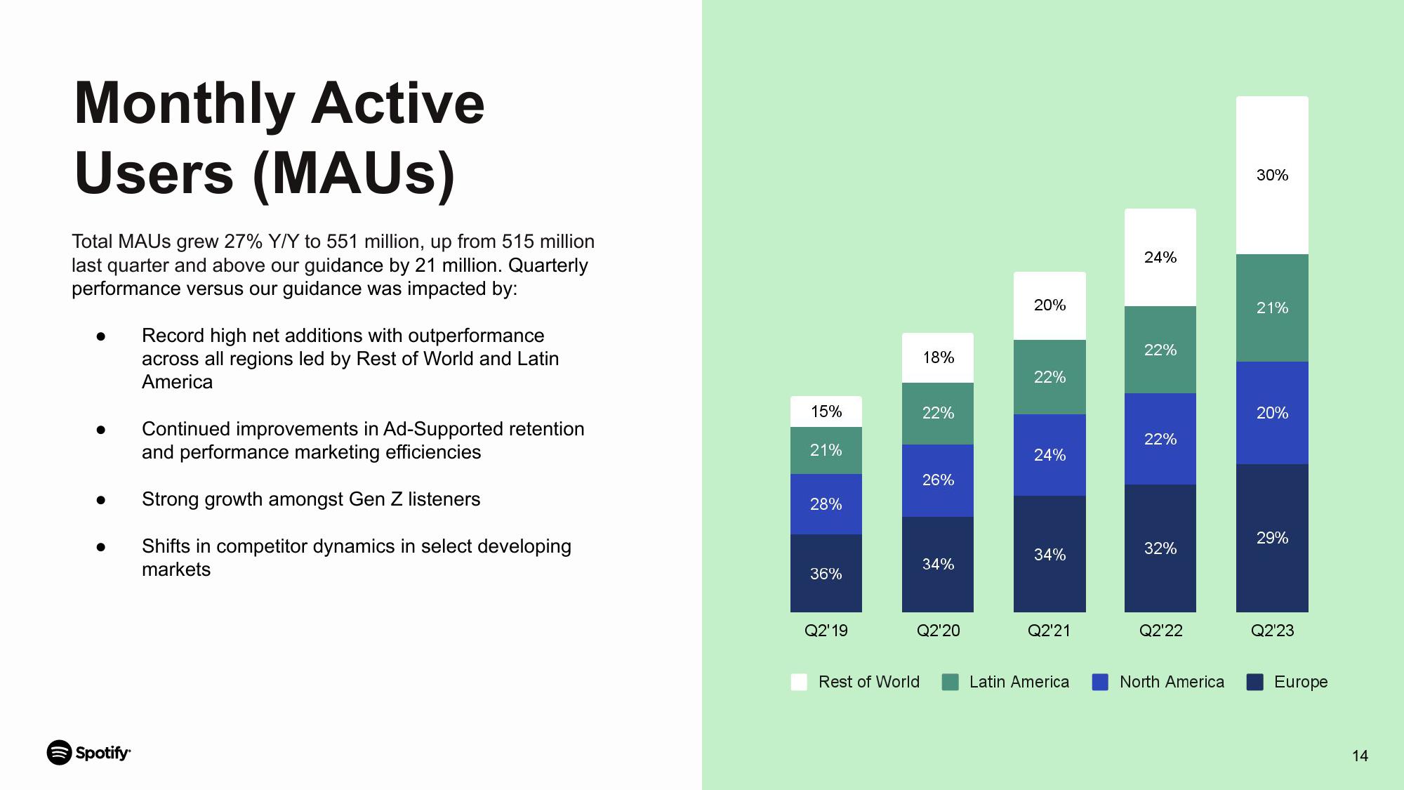 Spotify Results Presentation Deck slide image #14