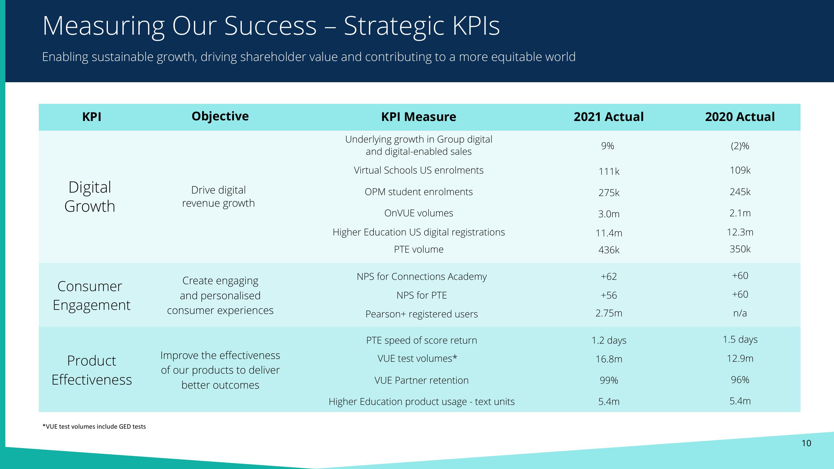 Pearson Results Presentation Deck slide image #9