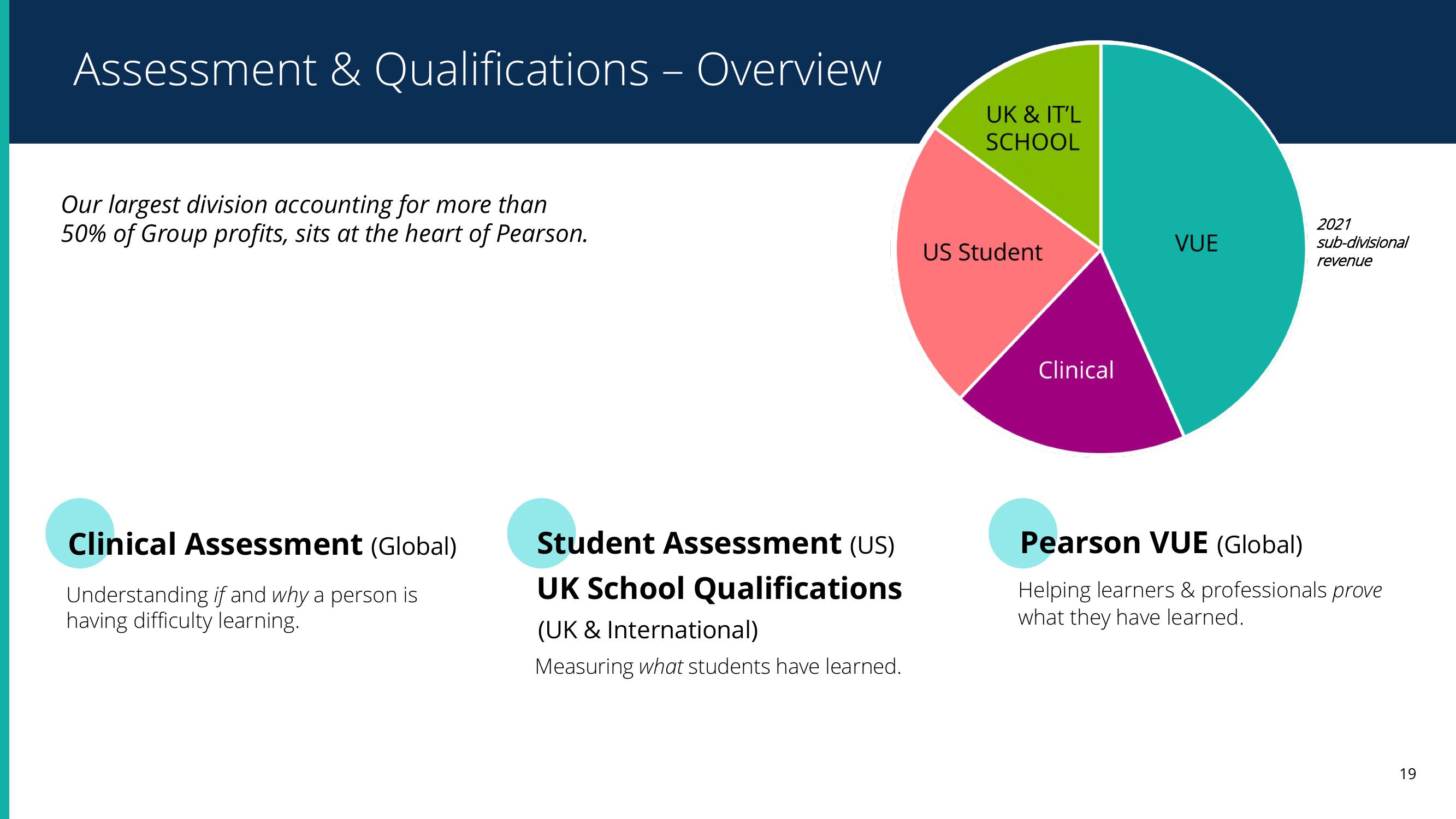 Pearson Results Presentation Deck slide image #18