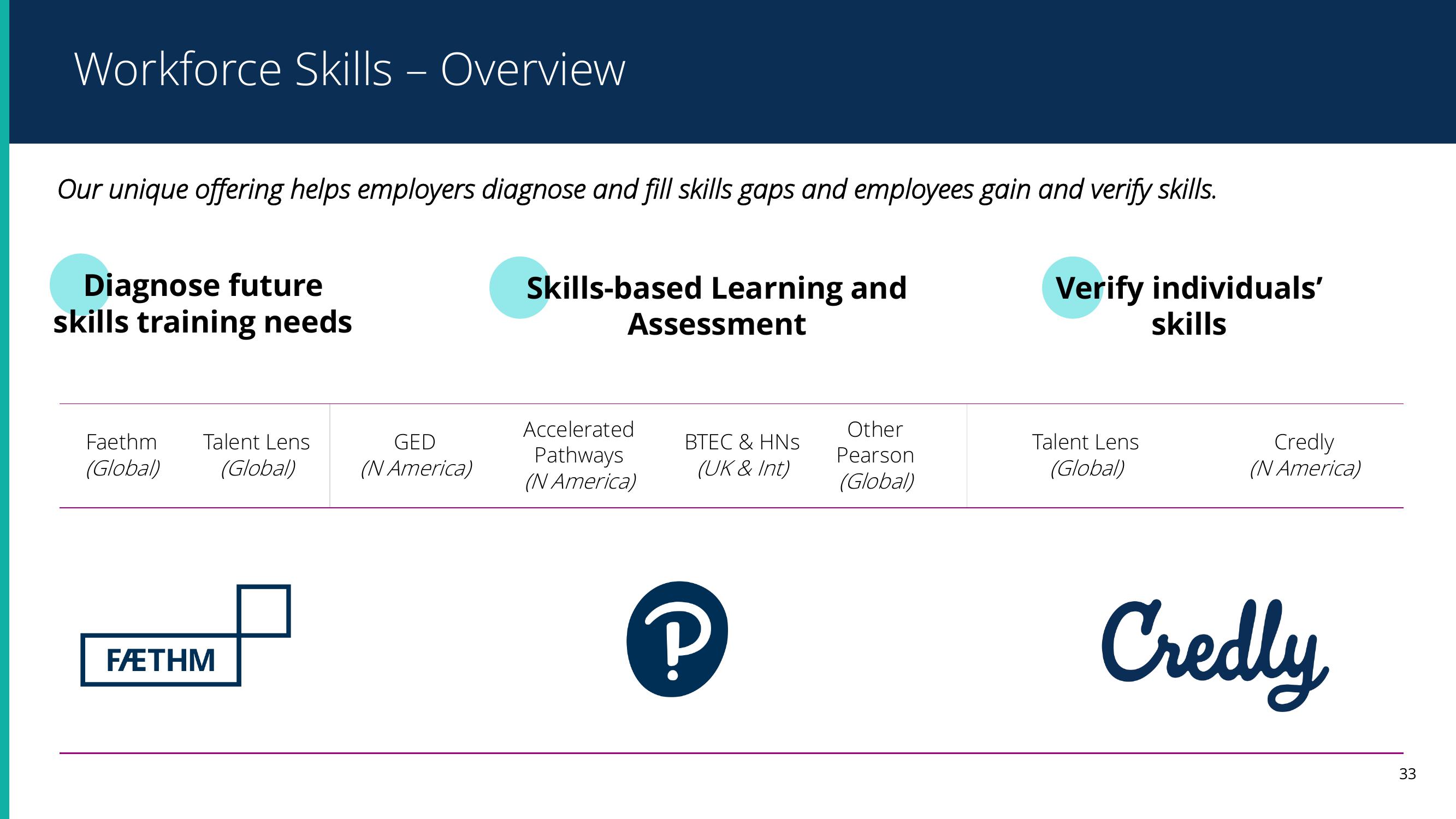 Pearson Results Presentation Deck slide image #32