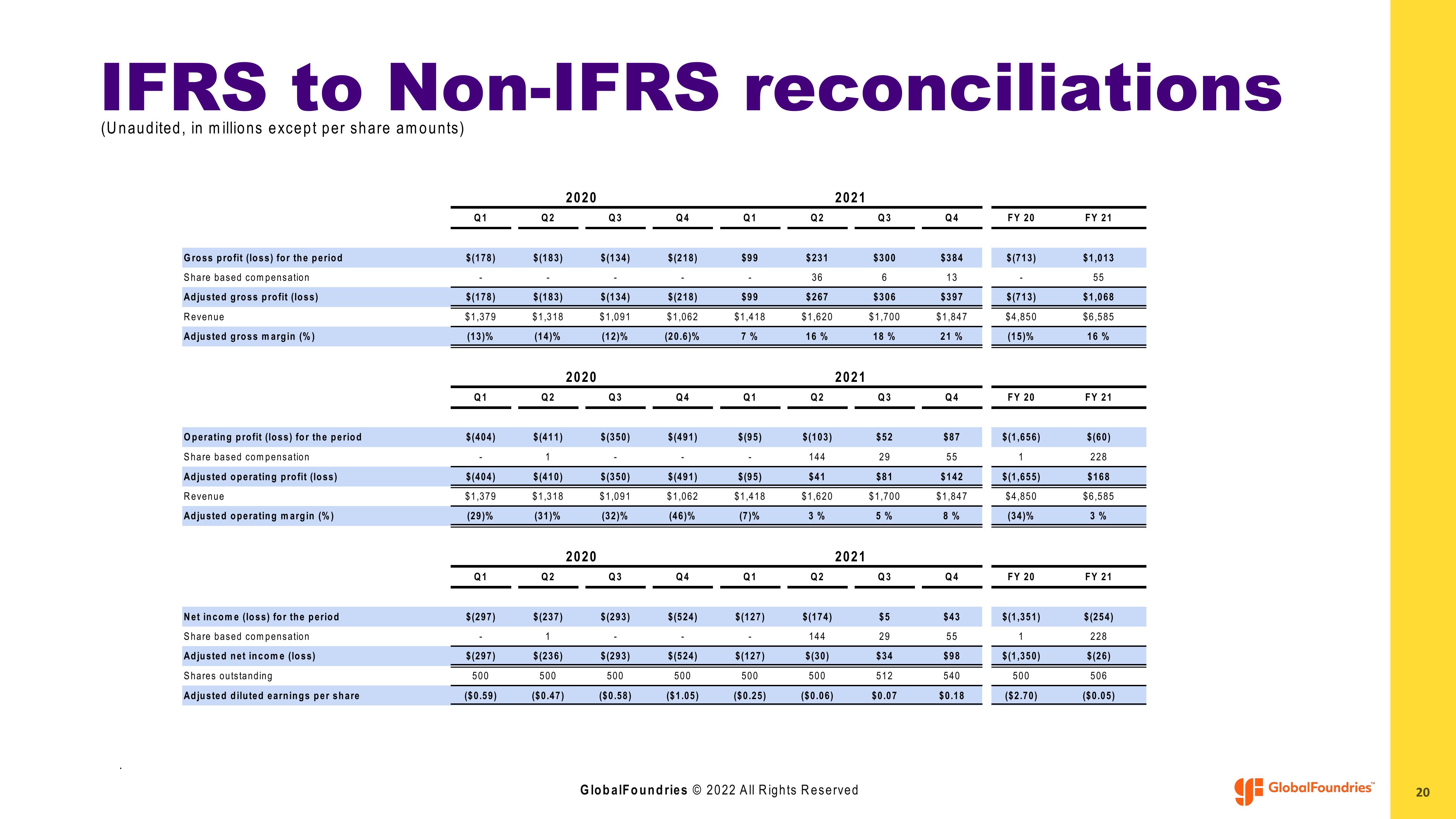 GlobalFoundries Results Presentation Deck slide image #20