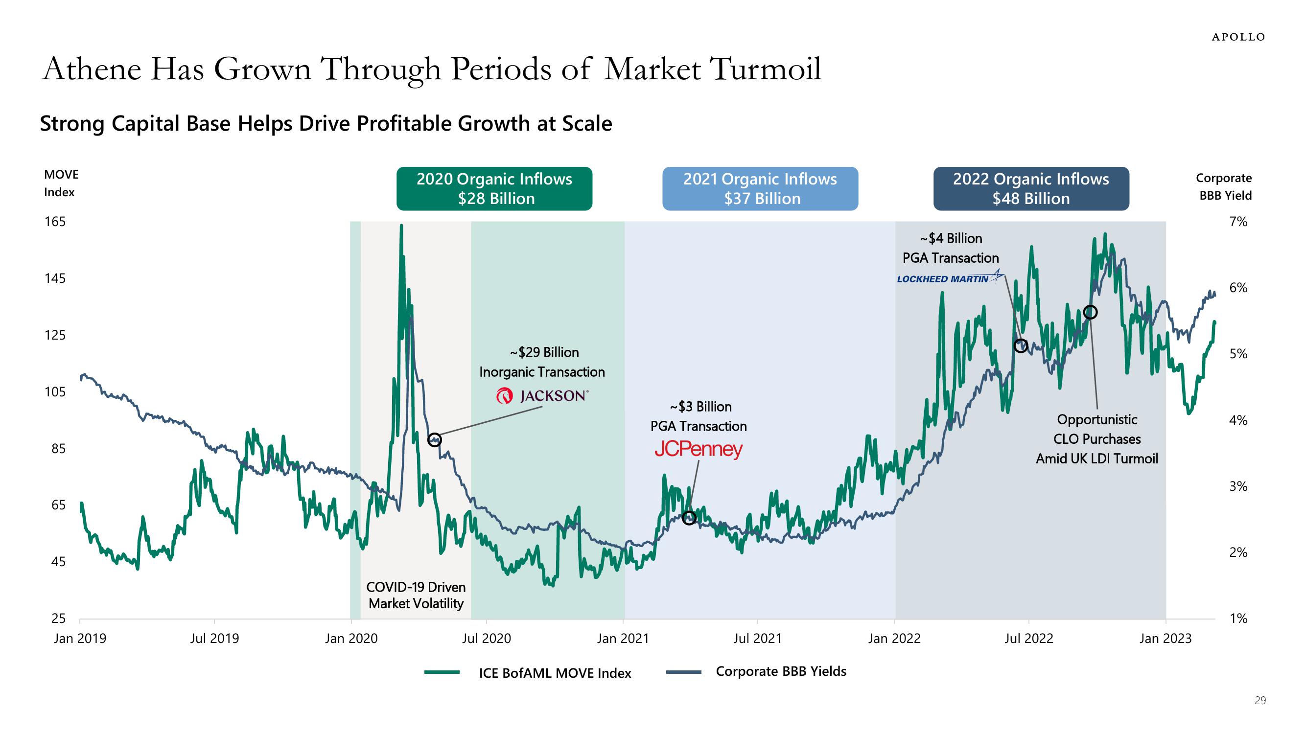 Apollo Global Management Investor Presentation Deck slide image #29