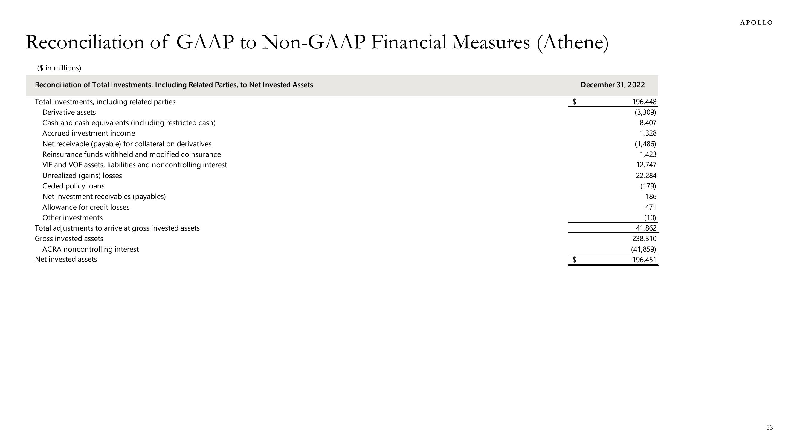 Apollo Global Management Investor Presentation Deck slide image #53