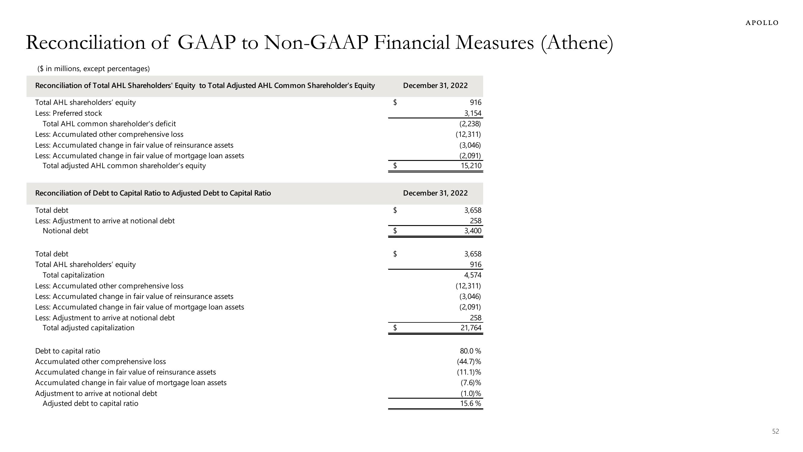 Apollo Global Management Investor Presentation Deck slide image #52