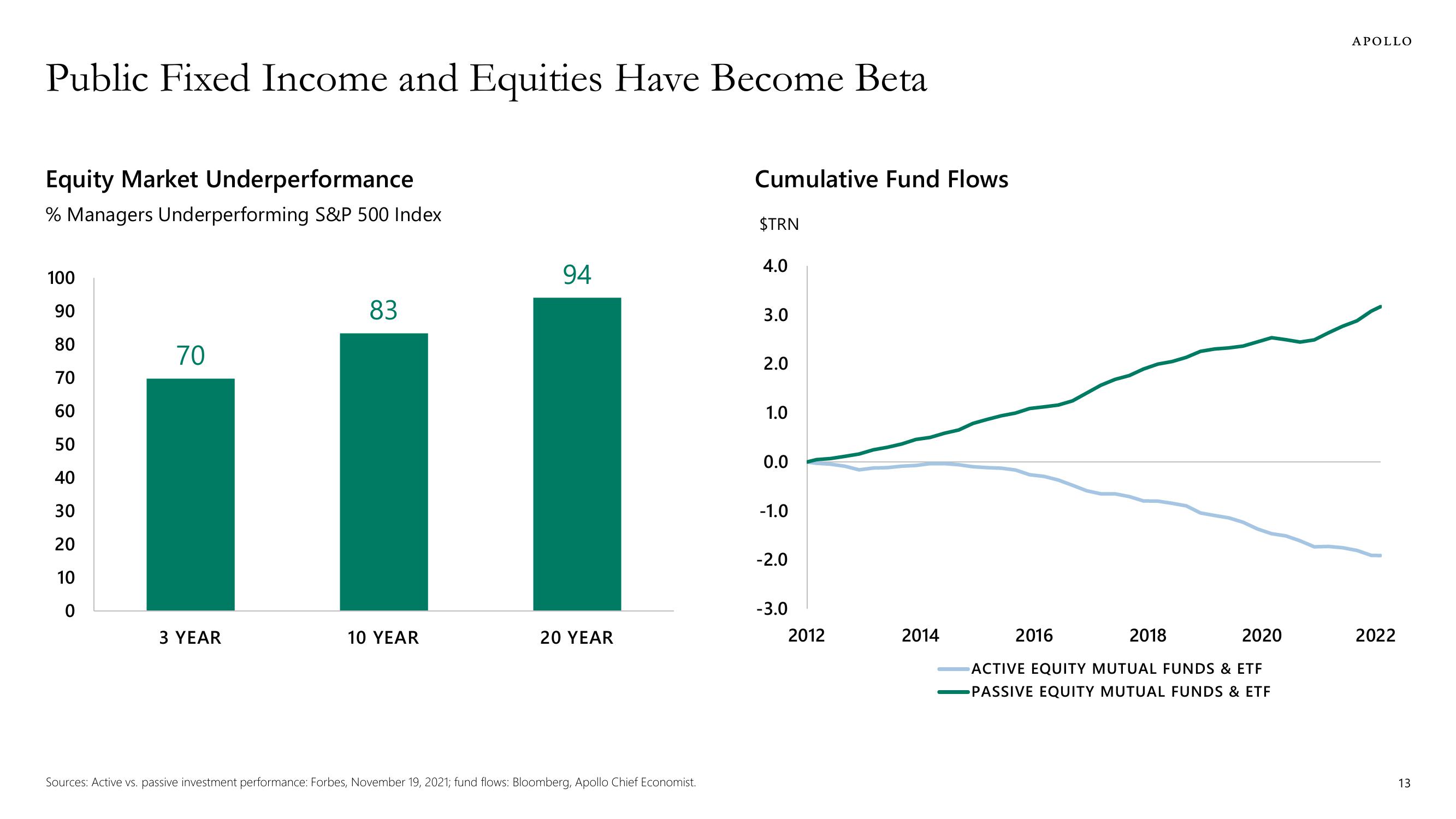 Apollo Global Management Investor Presentation Deck slide image #13