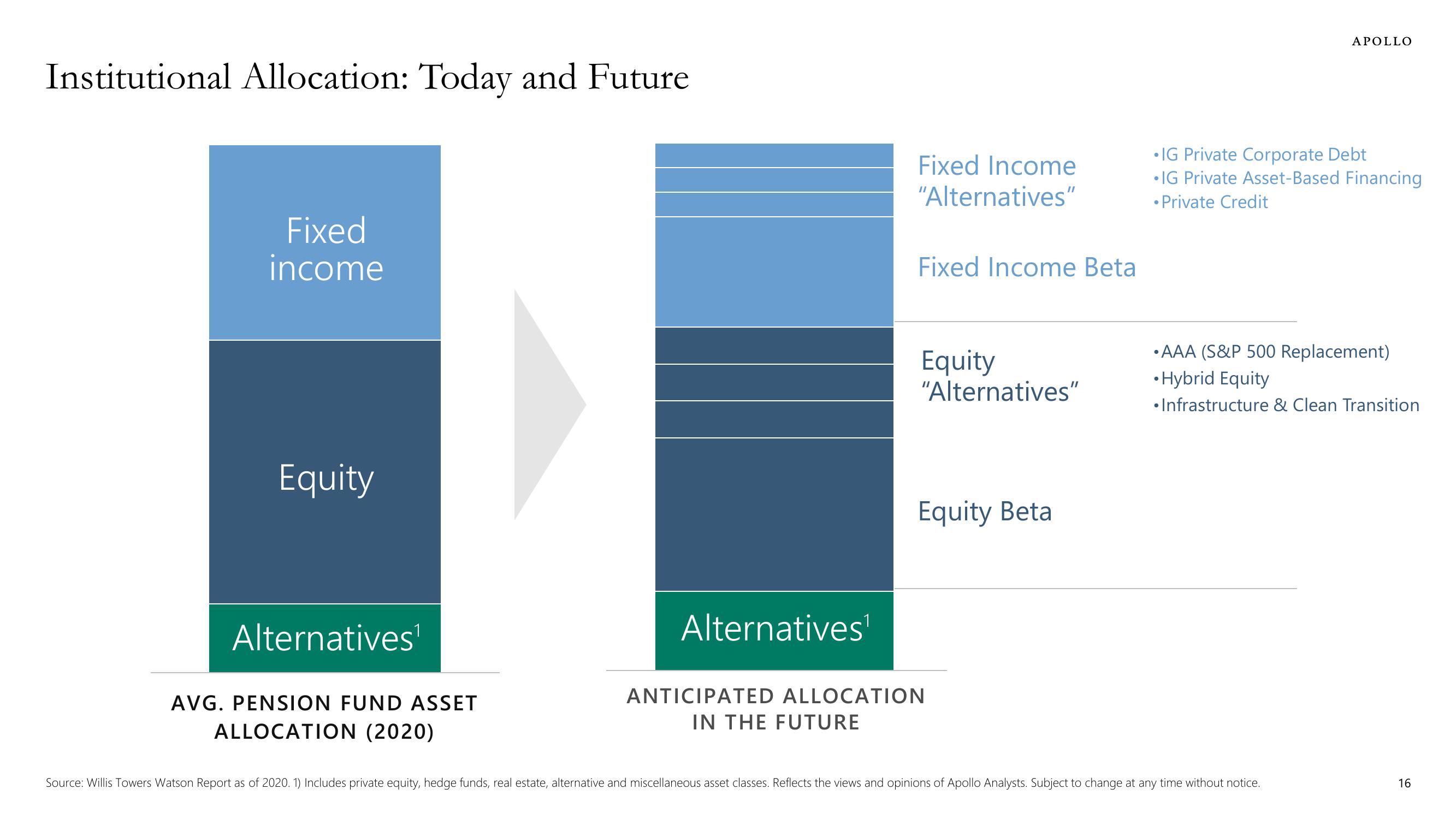 Apollo Global Management Investor Presentation Deck slide image #16