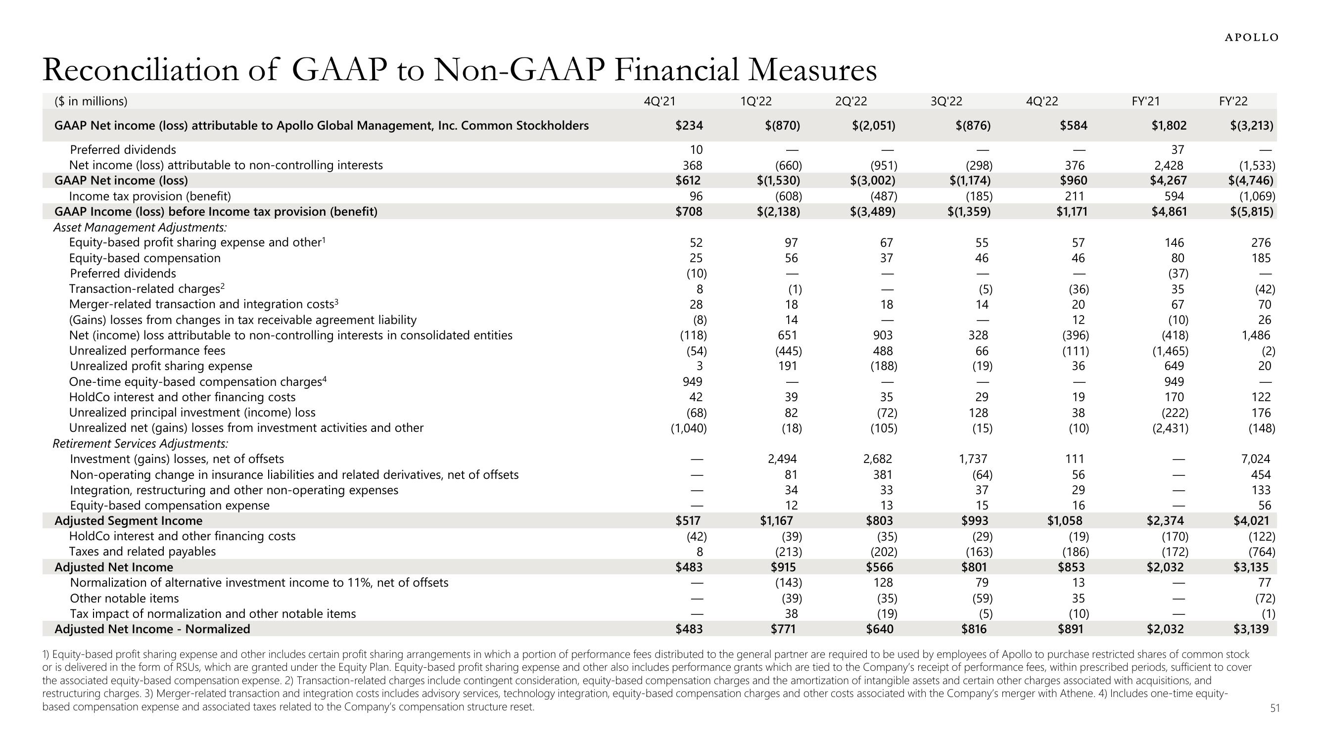 Apollo Global Management Investor Presentation Deck slide image #51