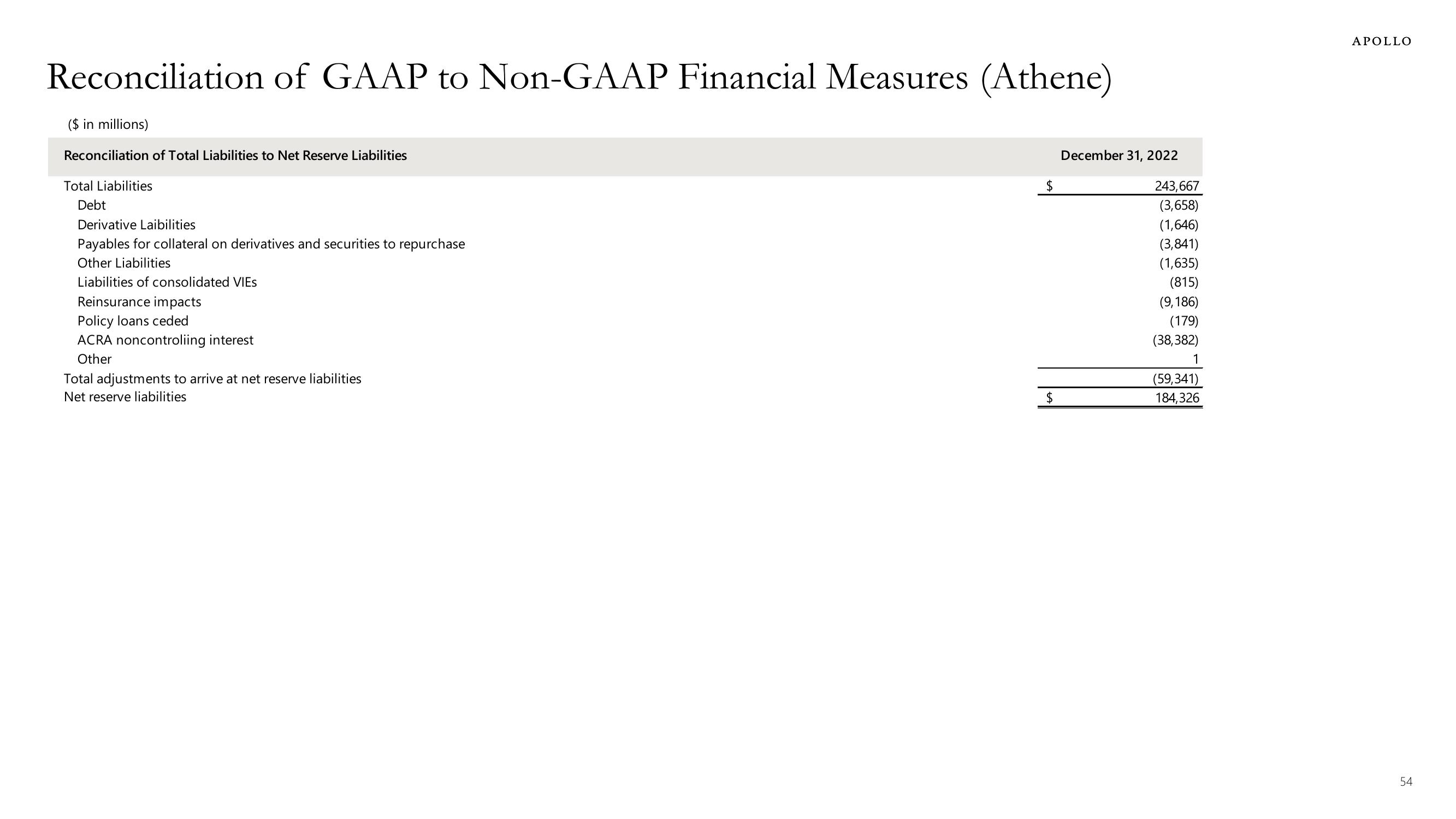 Apollo Global Management Investor Presentation Deck slide image #54