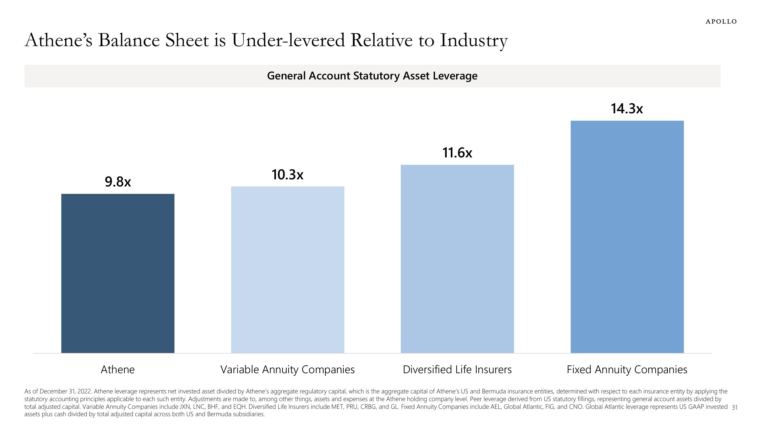 Apollo Global Management Investor Presentation Deck slide image #31