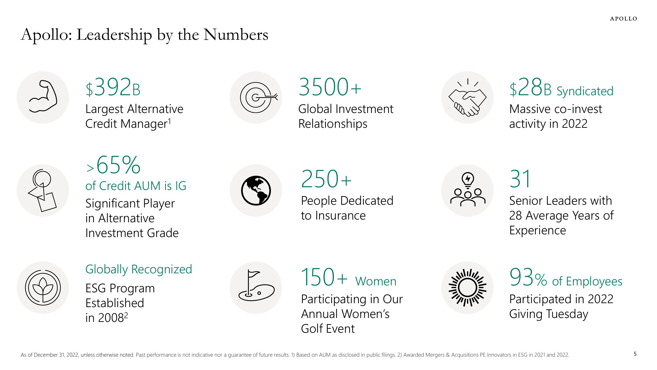 Apollo Global Management Investor Presentation Deck slide image #5