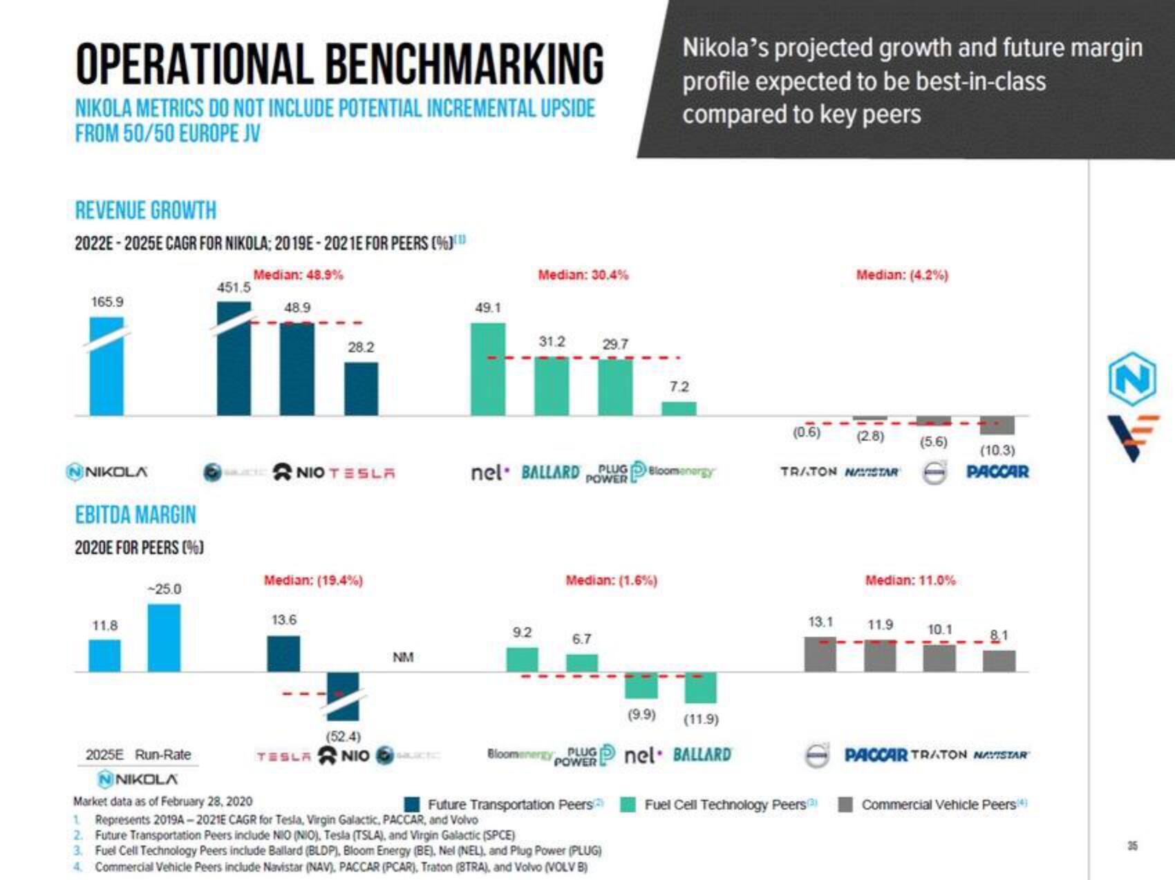 Nikola SPAC Presentation Deck slide image #35
