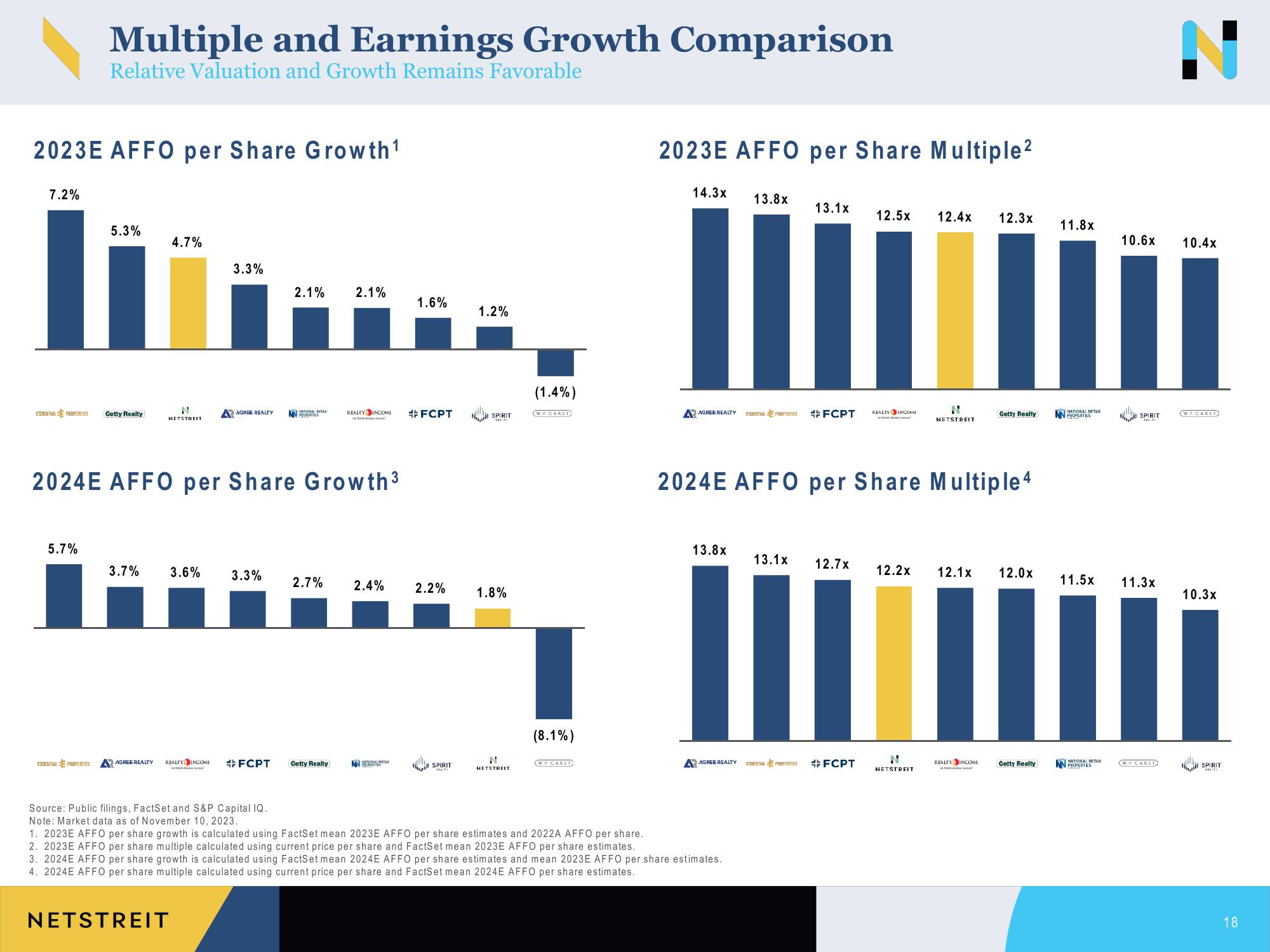 Netstreit Investor Presentation Deck slide image #18