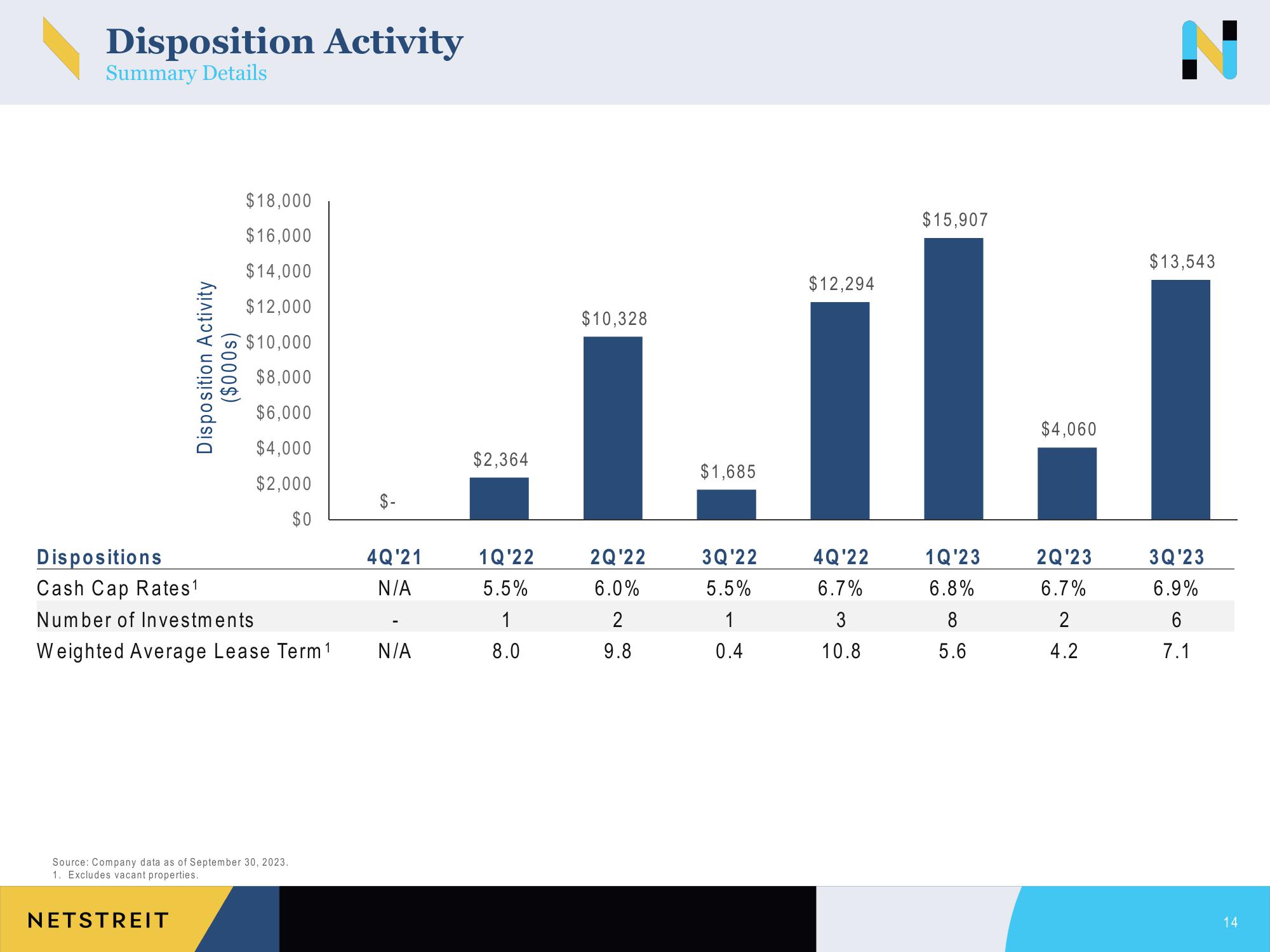 Netstreit Investor Presentation Deck slide image #14