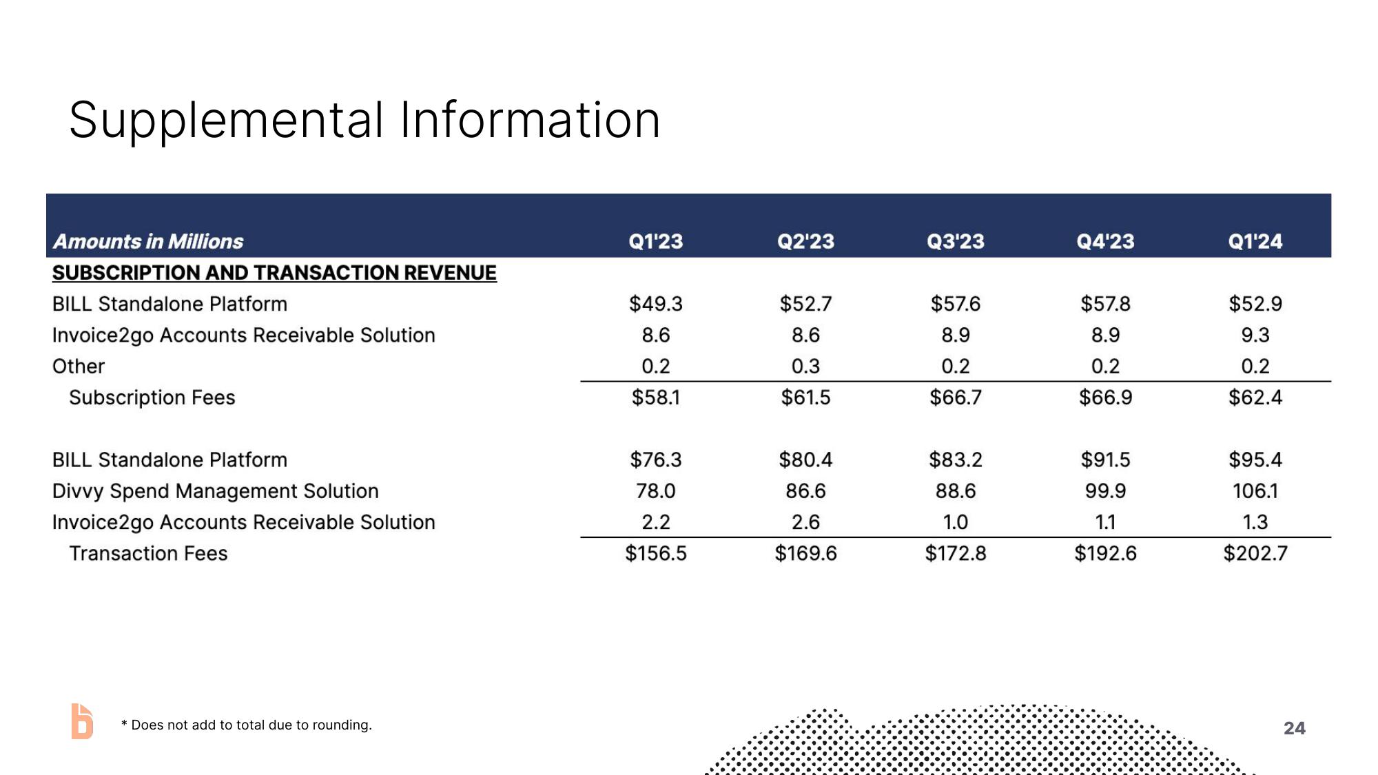 Bill.com Investor Presentation Deck slide image #24