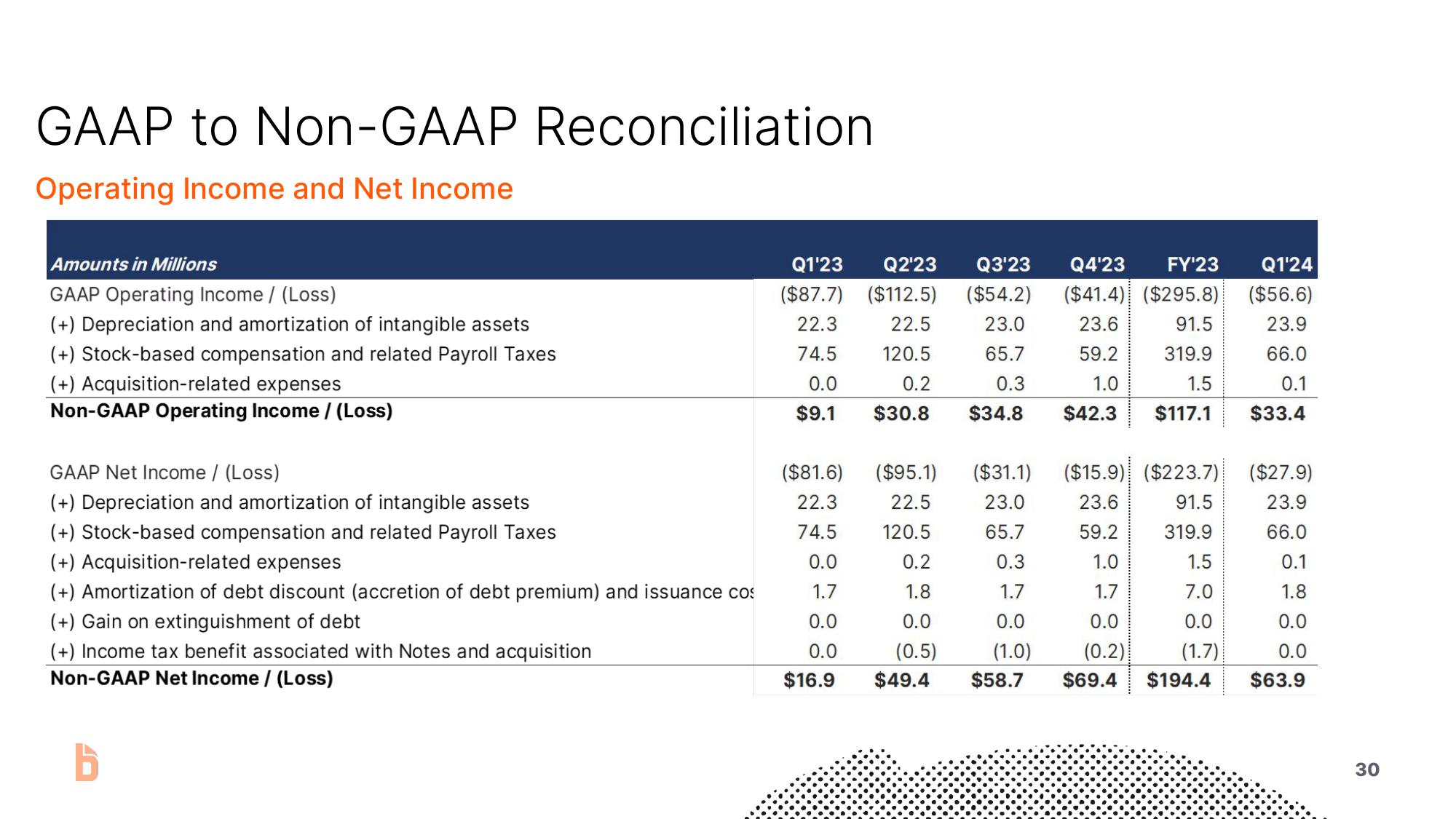 Bill.com Investor Presentation Deck slide image #30