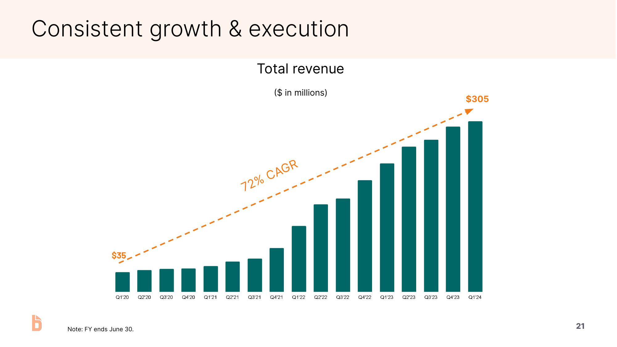 Bill.com Investor Presentation Deck slide image #21