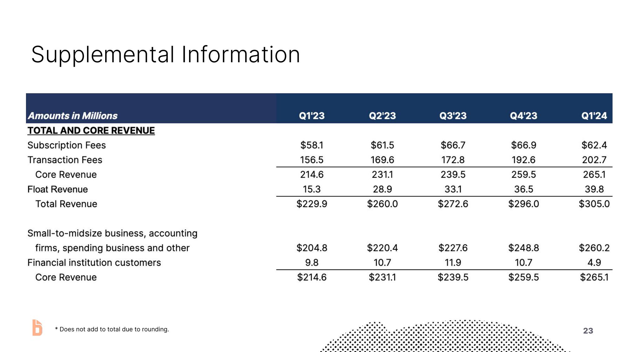 Bill.com Investor Presentation Deck slide image #23