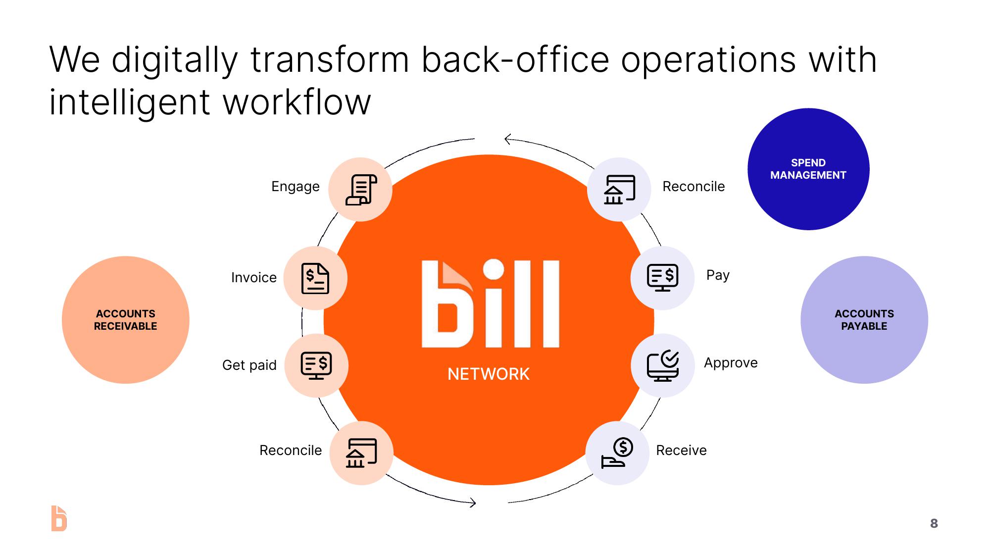 Bill.com Investor Presentation Deck slide image #8