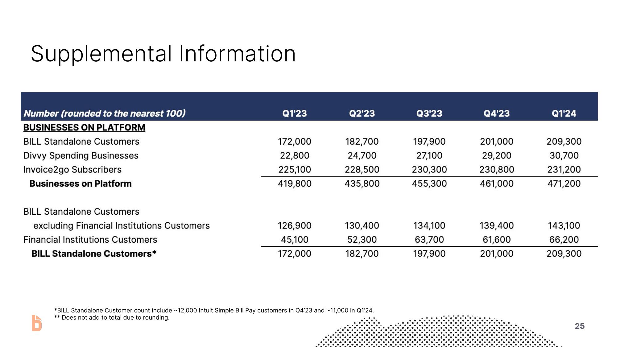 Bill.com Investor Presentation Deck slide image #25