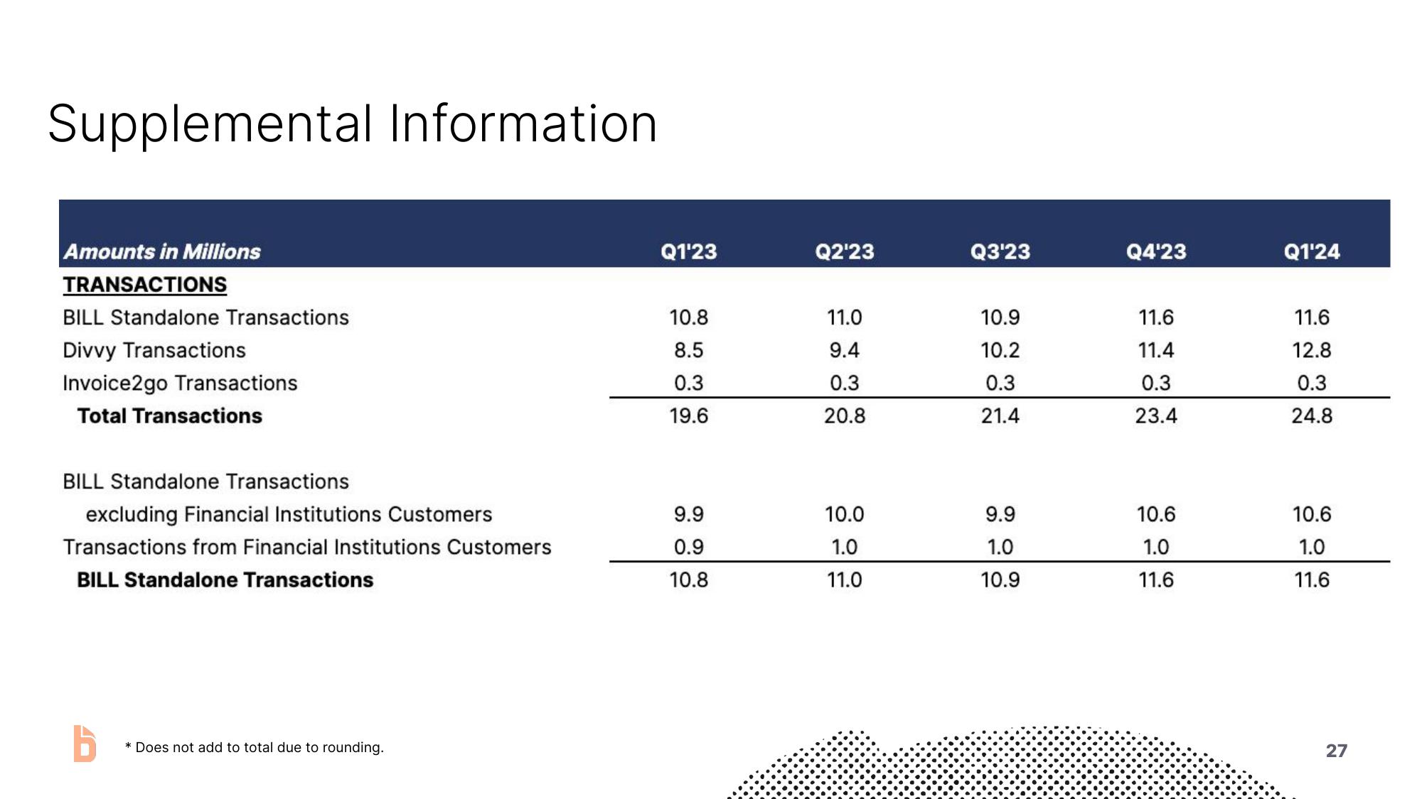 Bill.com Investor Presentation Deck slide image #27