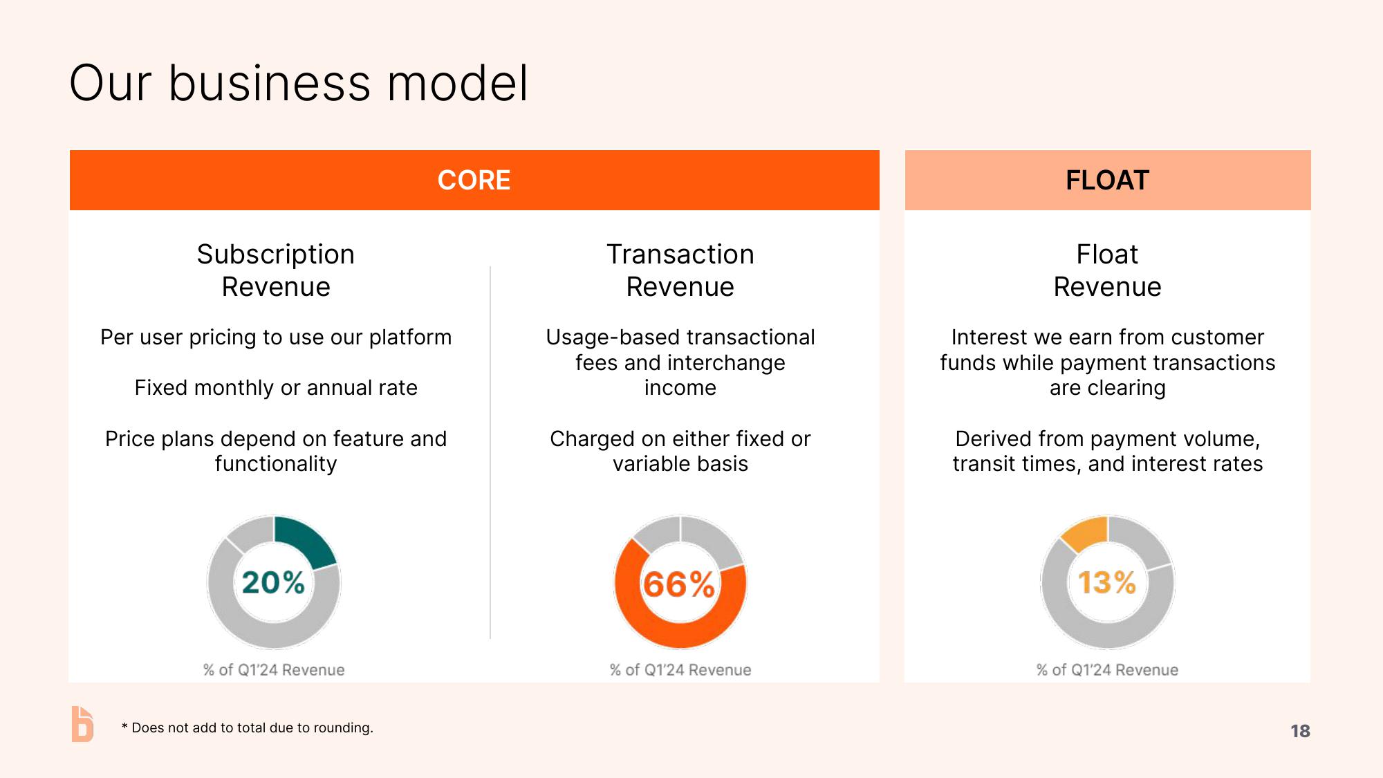 Bill.com Investor Presentation Deck slide image #18