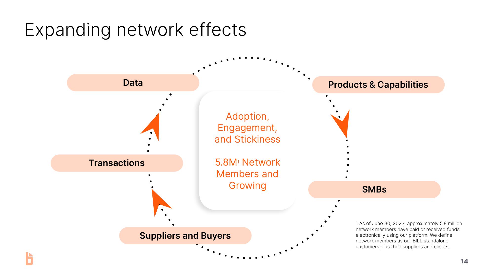 Bill.com Investor Presentation Deck slide image #14