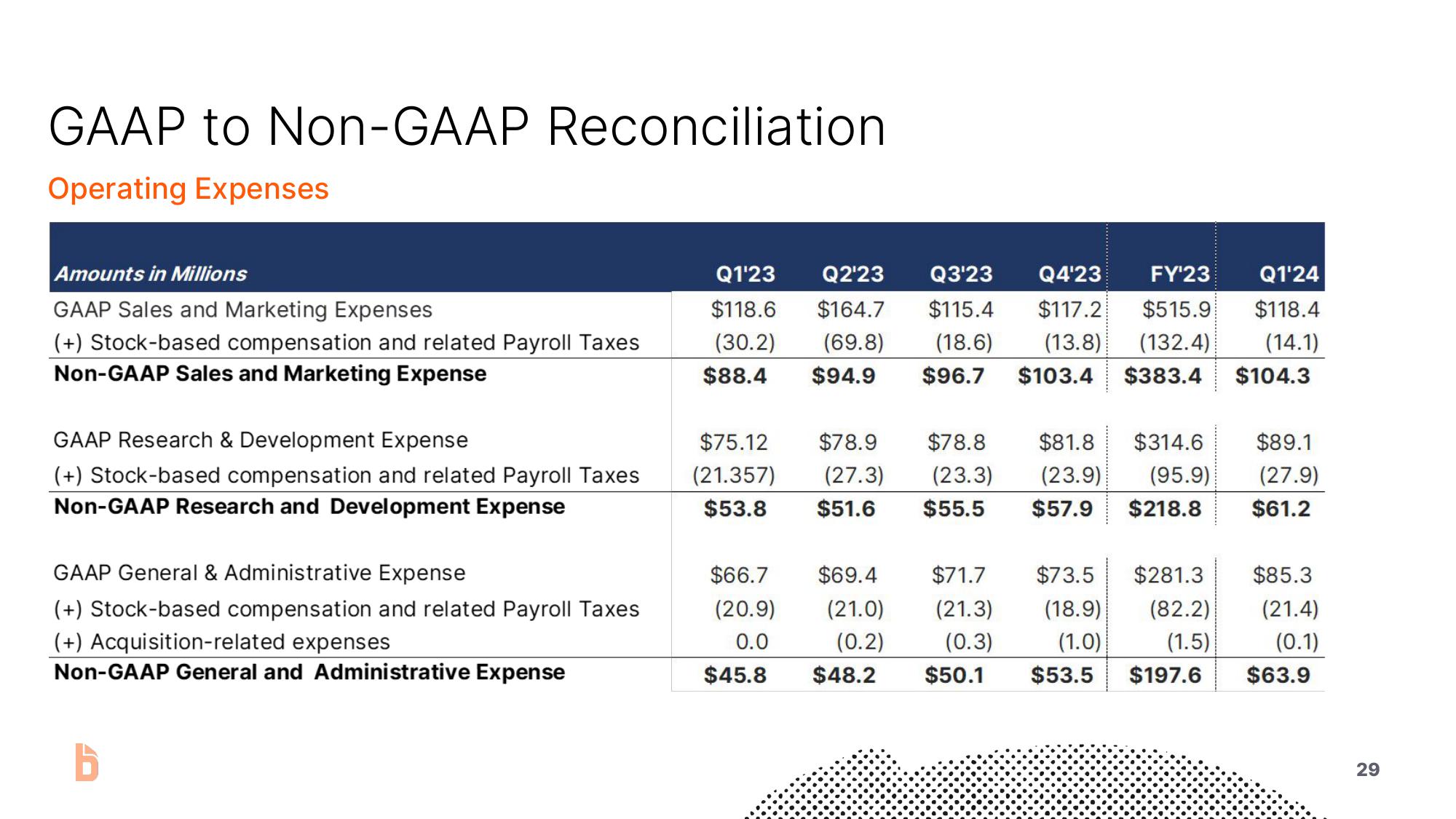 Bill.com Investor Presentation Deck slide image #29