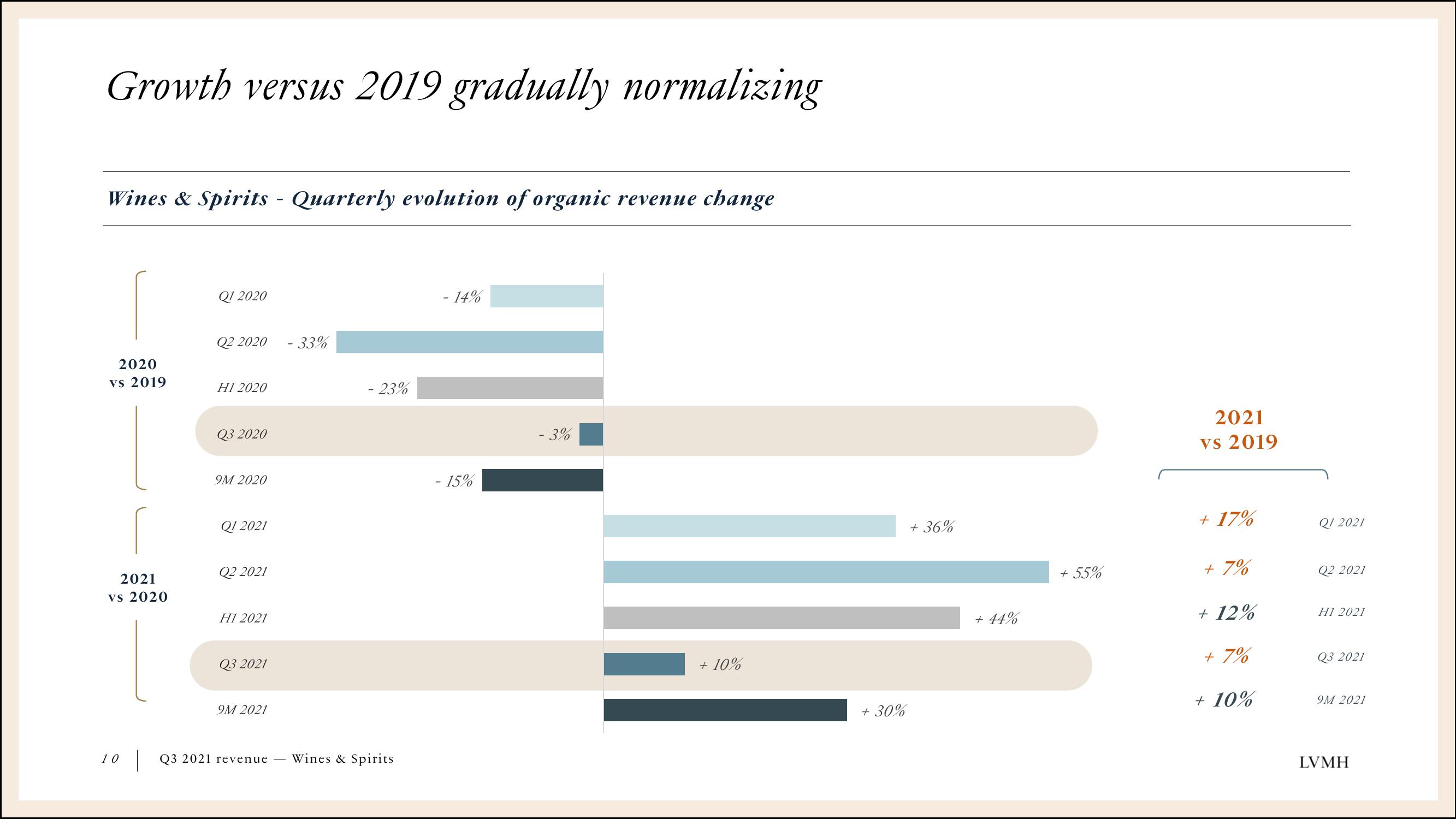 LVMH Results Presentation Deck slide image #10