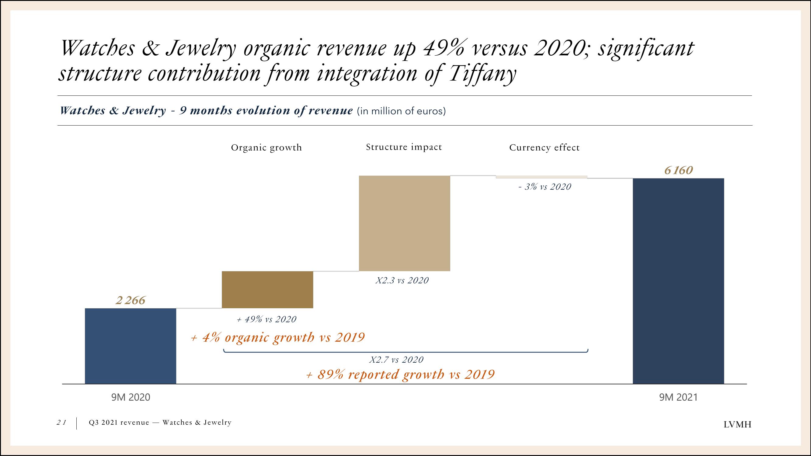 LVMH Results Presentation Deck slide image #21