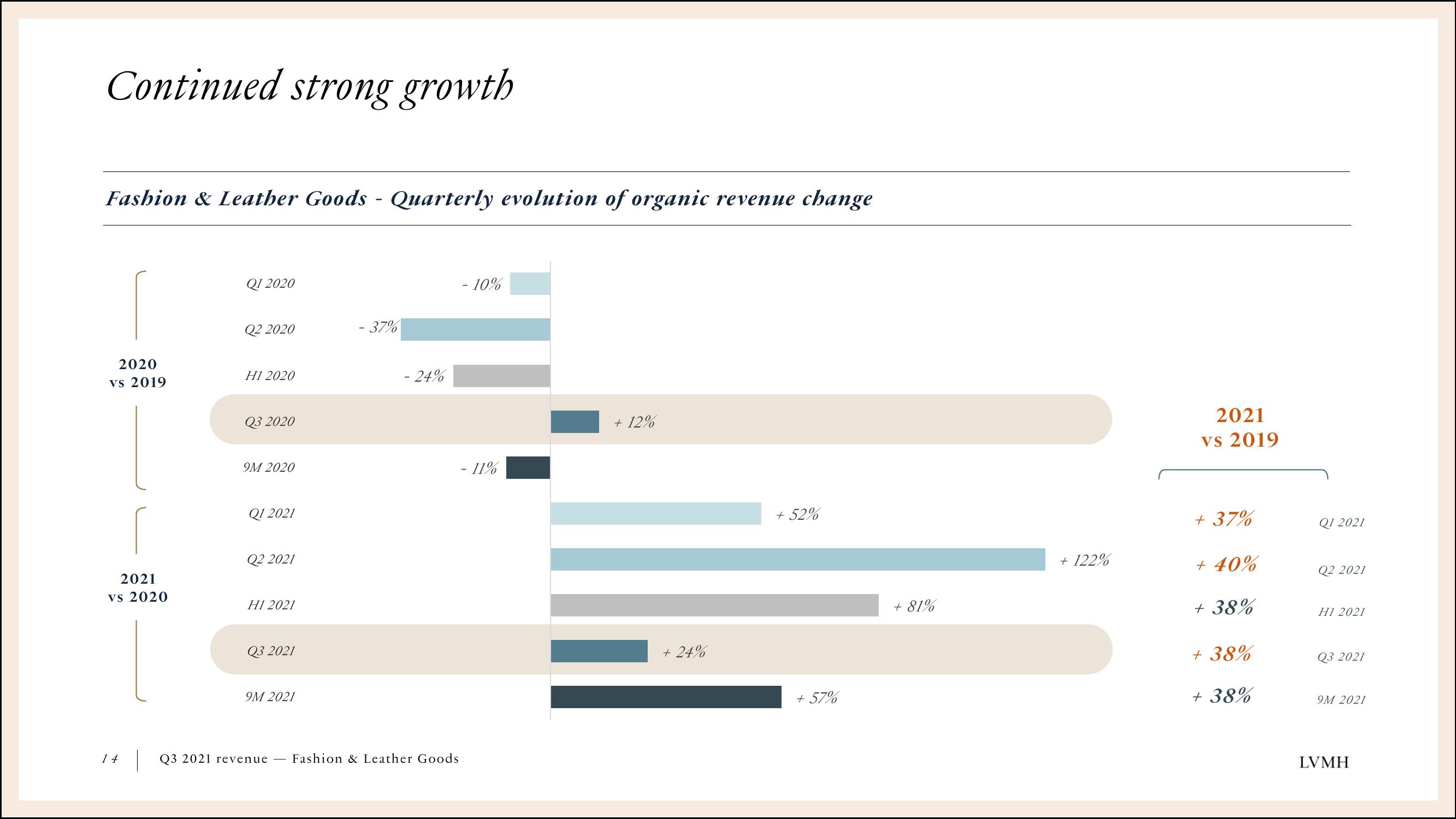 LVMH Results Presentation Deck slide image #14