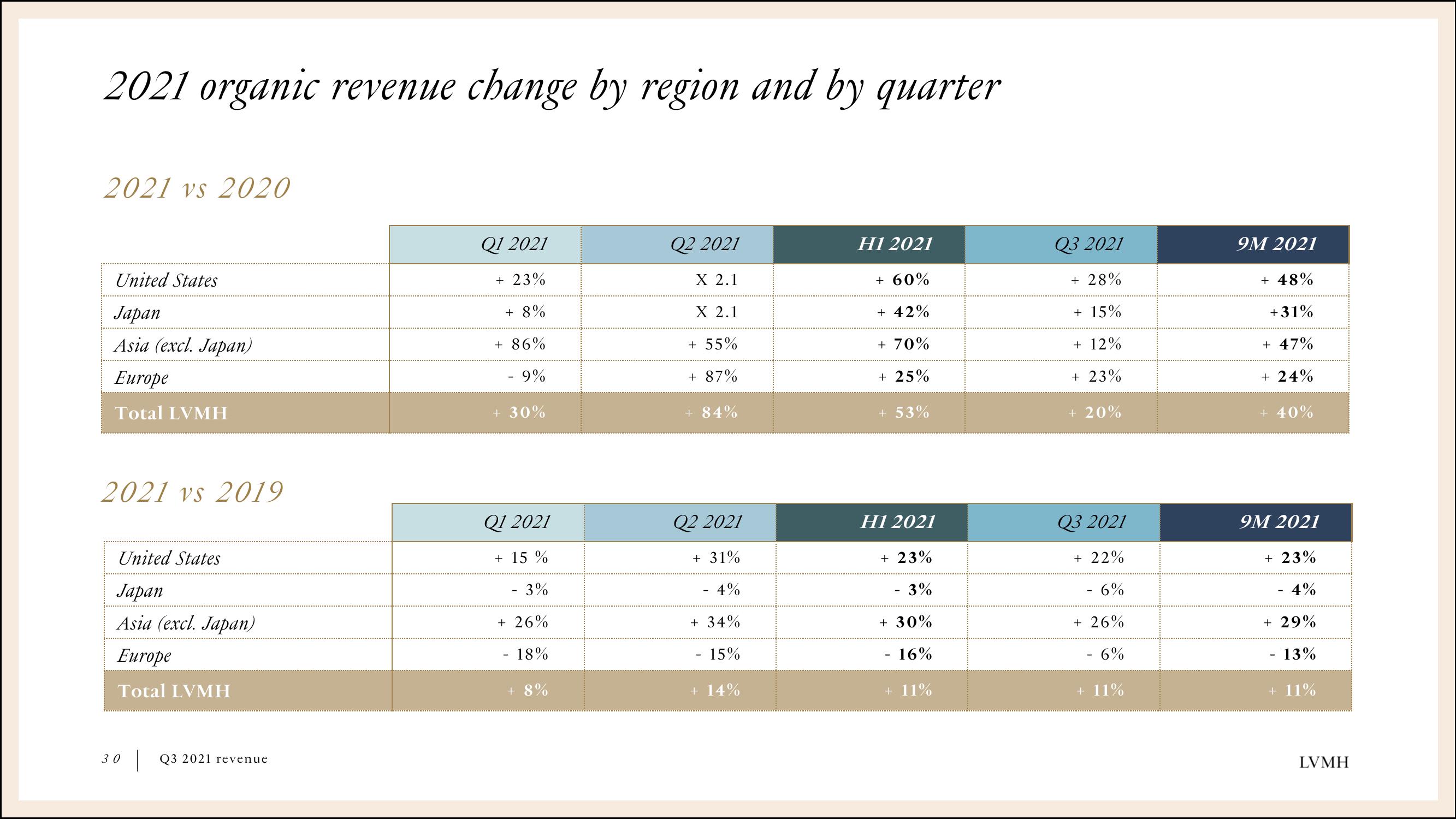 LVMH Results Presentation Deck slide image #30