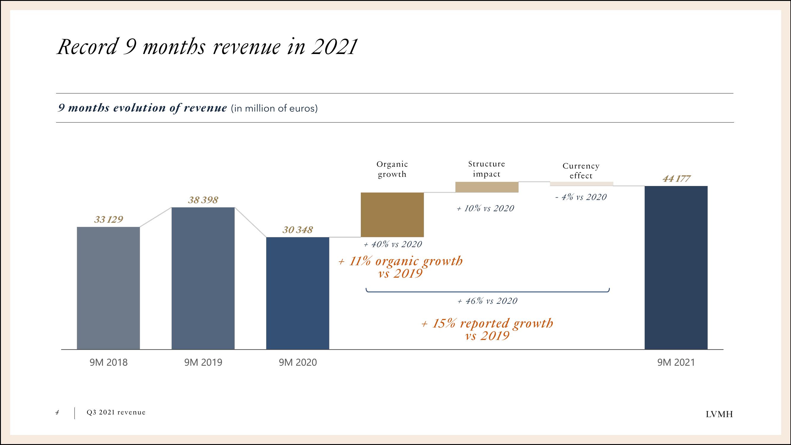 LVMH Results Presentation Deck slide image #4