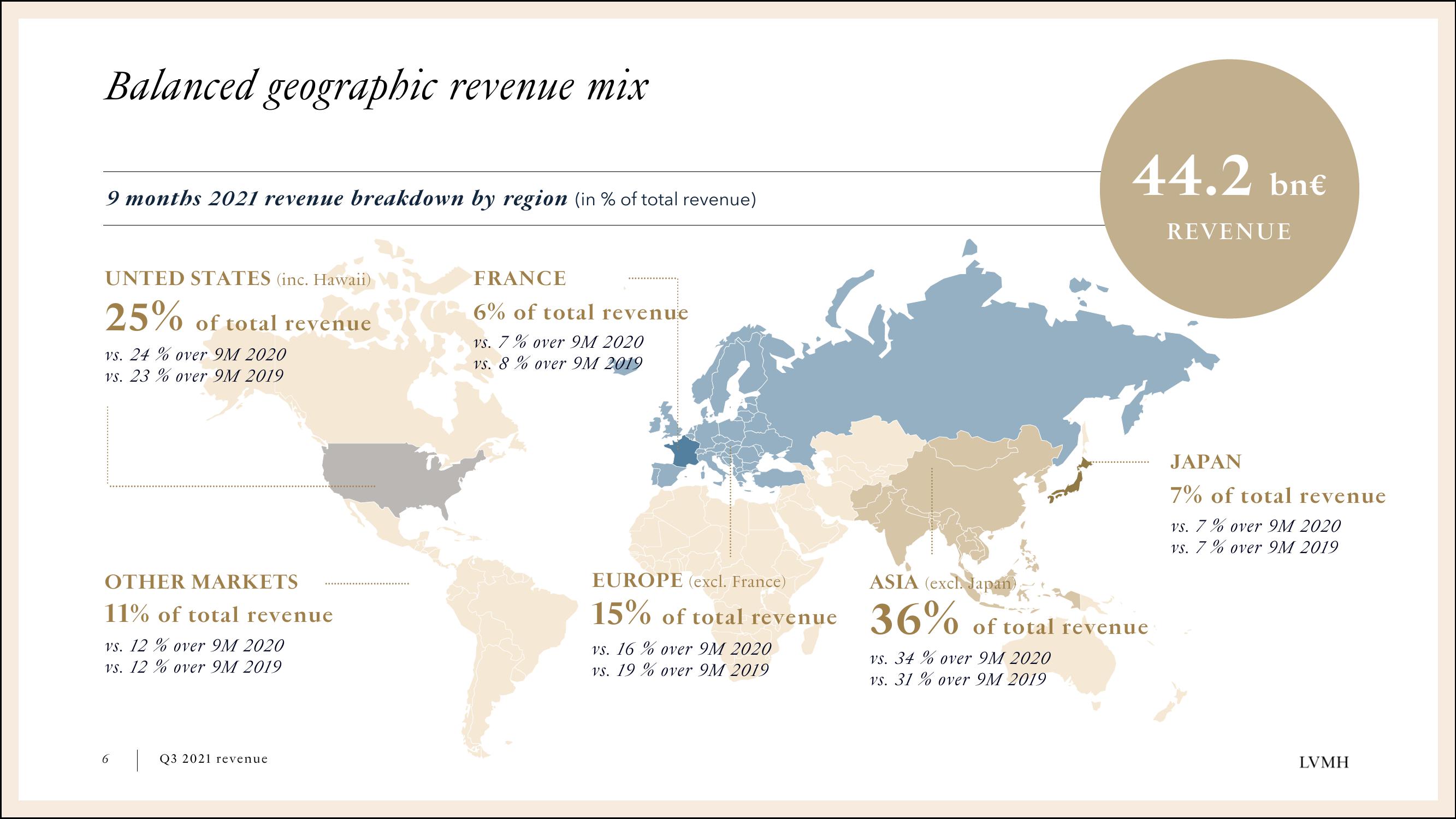 LVMH Results Presentation Deck slide image #6