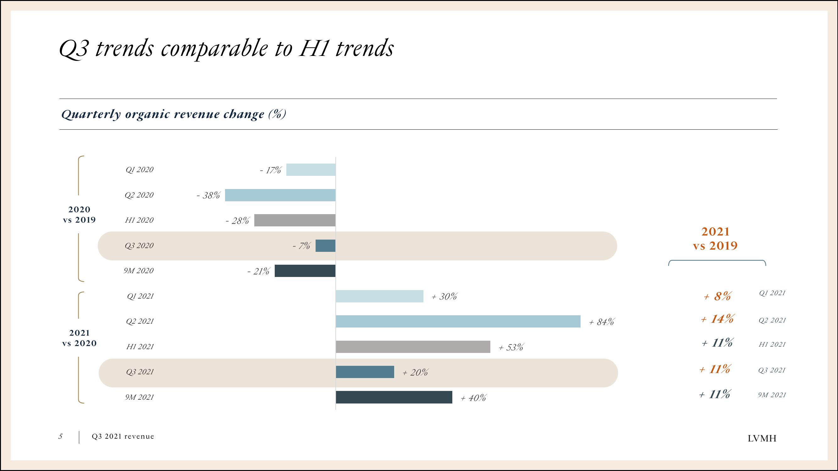 LVMH Results Presentation Deck slide image #5