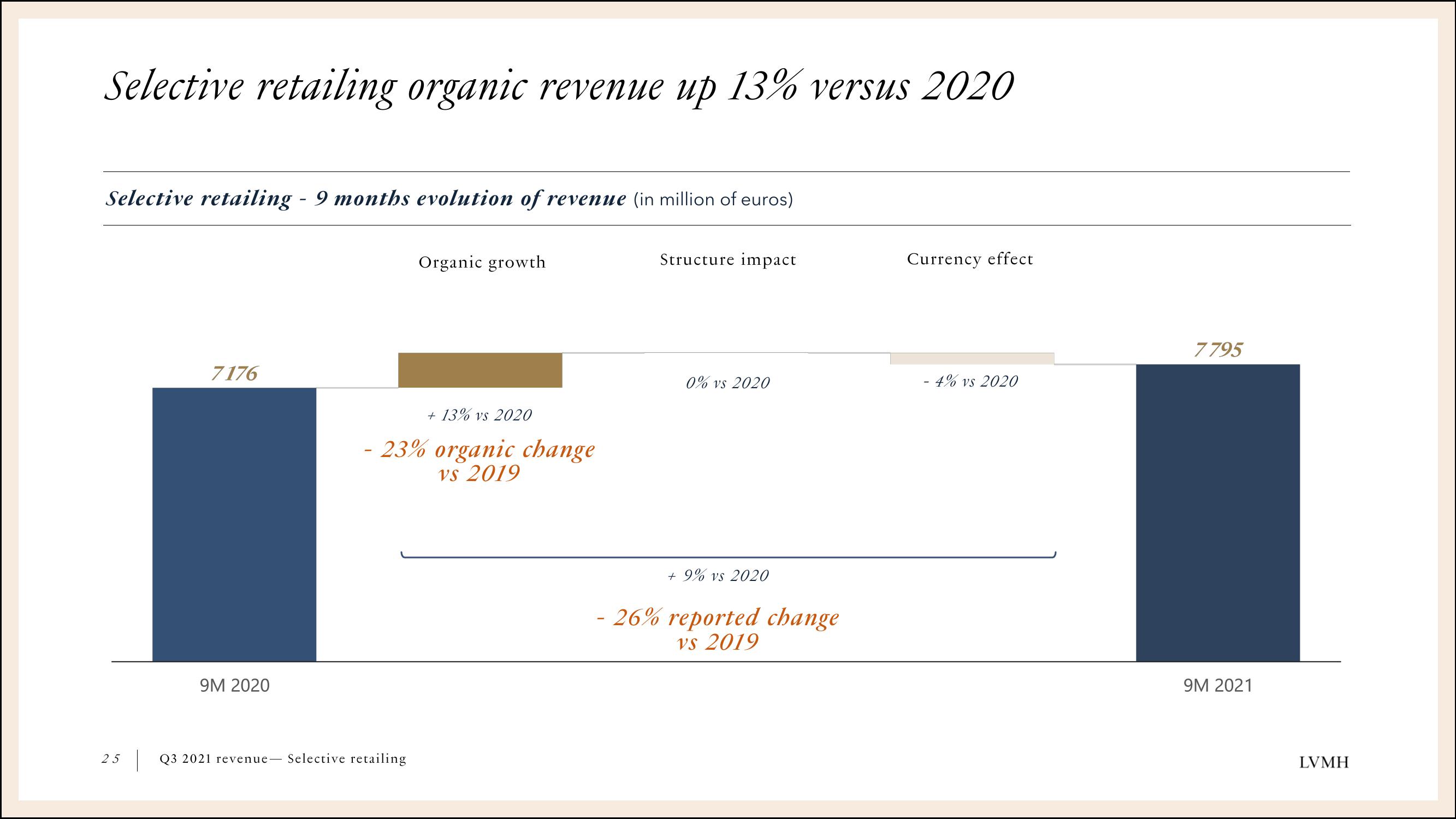 LVMH Results Presentation Deck slide image #25