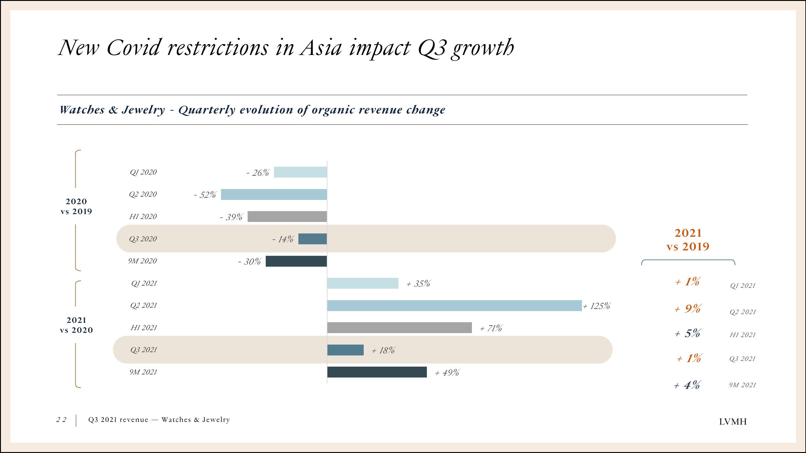 LVMH Results Presentation Deck slide image #22