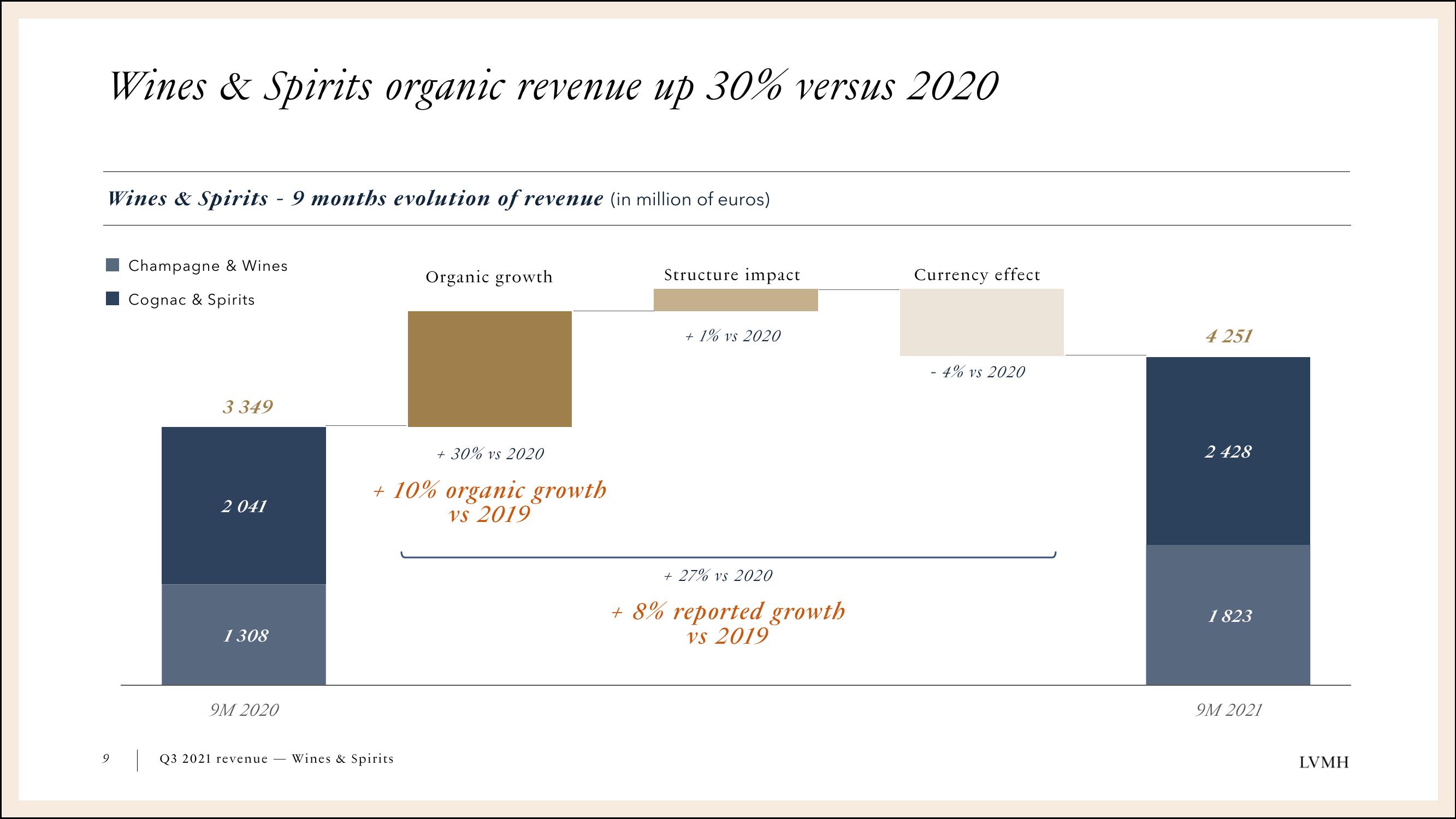 LVMH Results Presentation Deck slide image #9