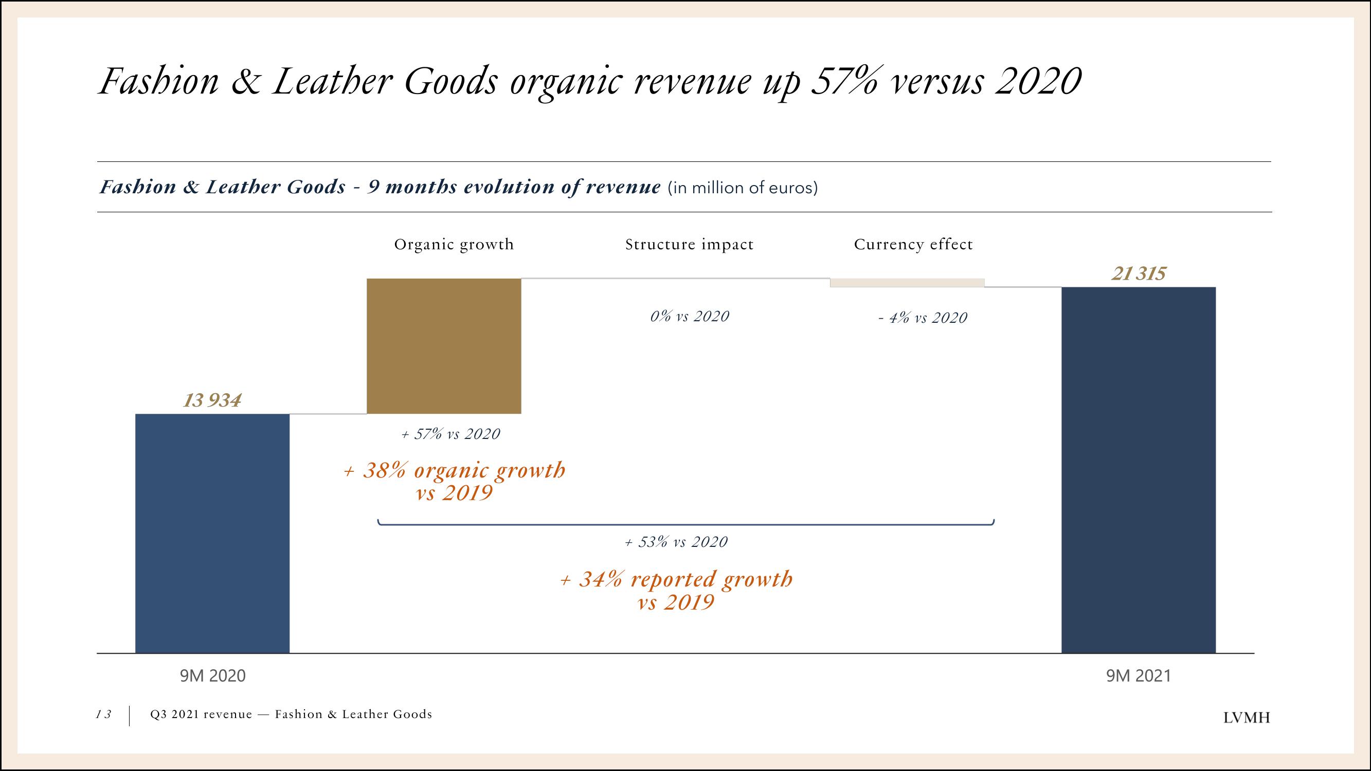 LVMH Results Presentation Deck slide image #13