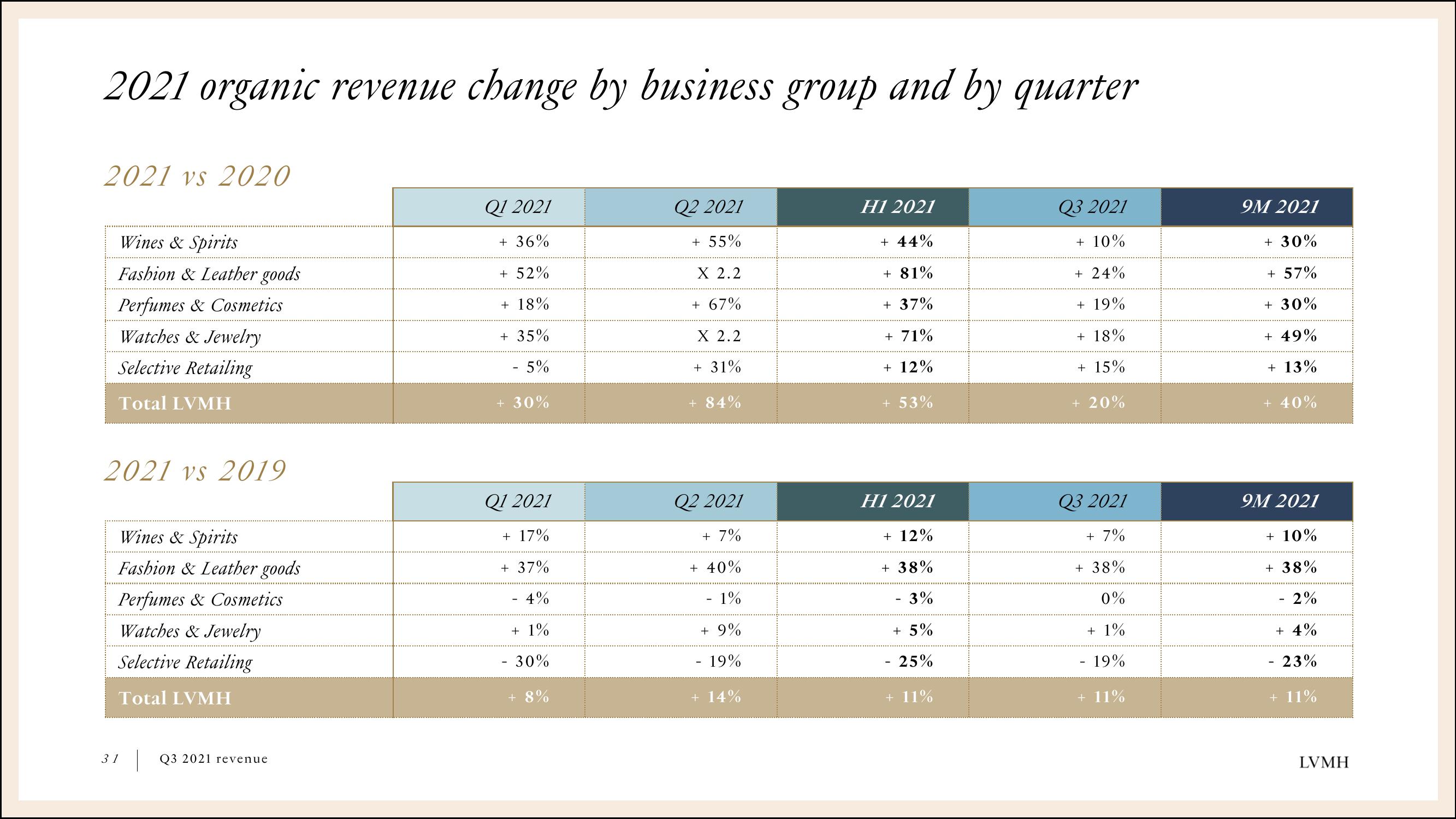 LVMH Results Presentation Deck slide image #31