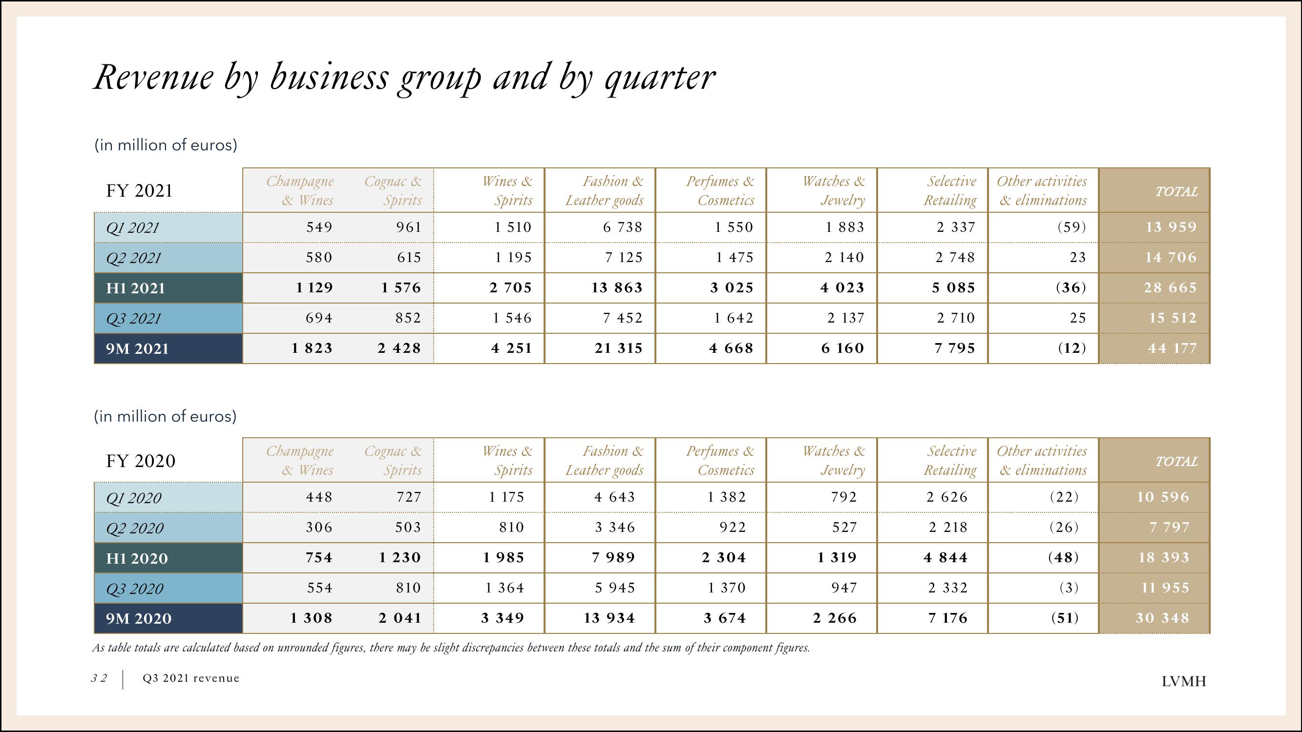 LVMH Results Presentation Deck slide image #32