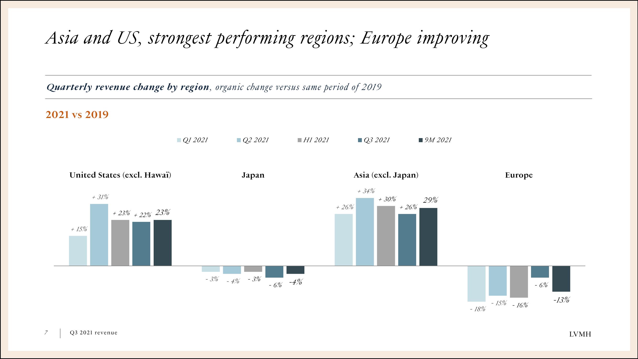 LVMH Results Presentation Deck slide image #7