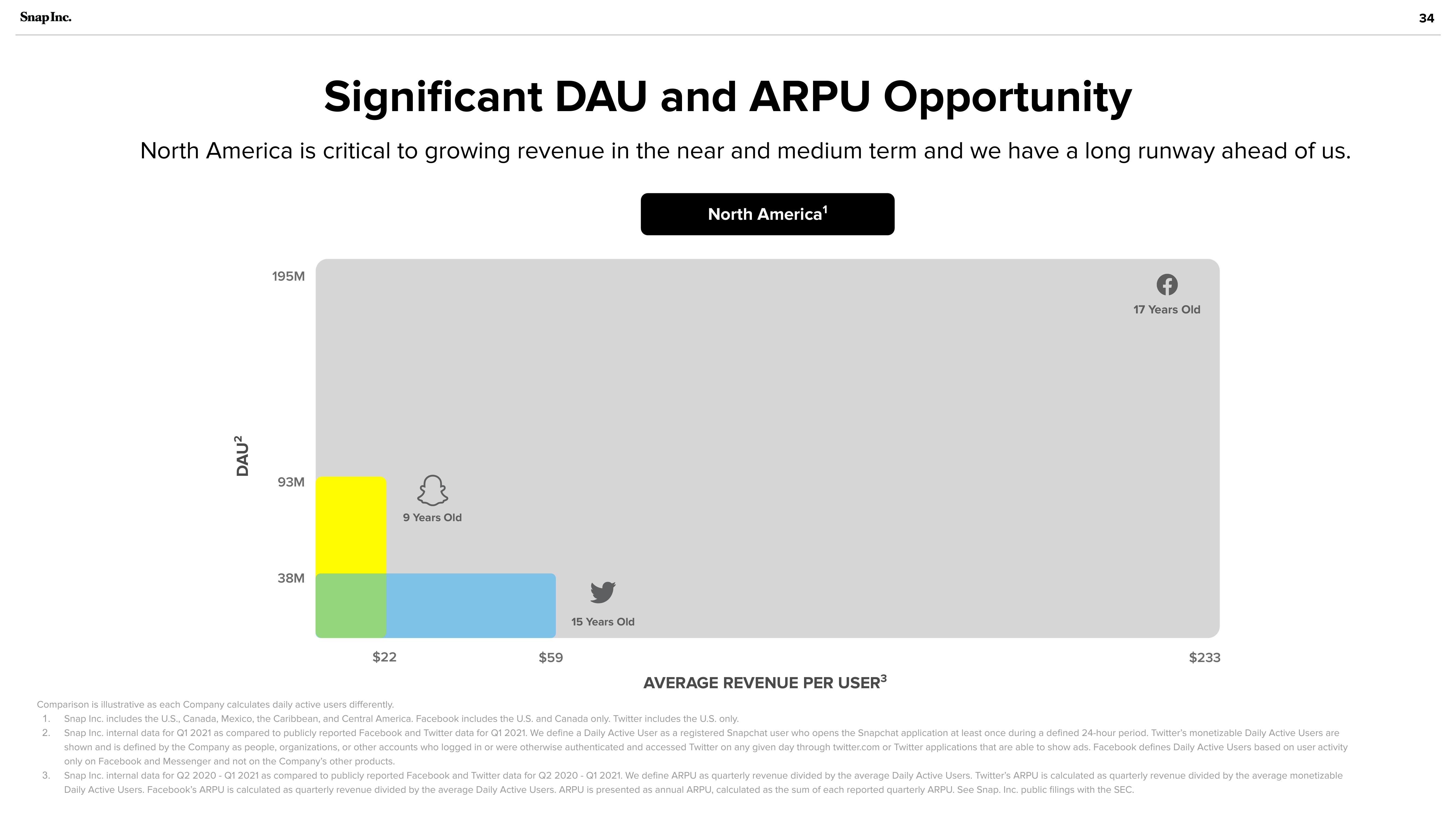 Snap Inc Investor Presentation Deck slide image #34