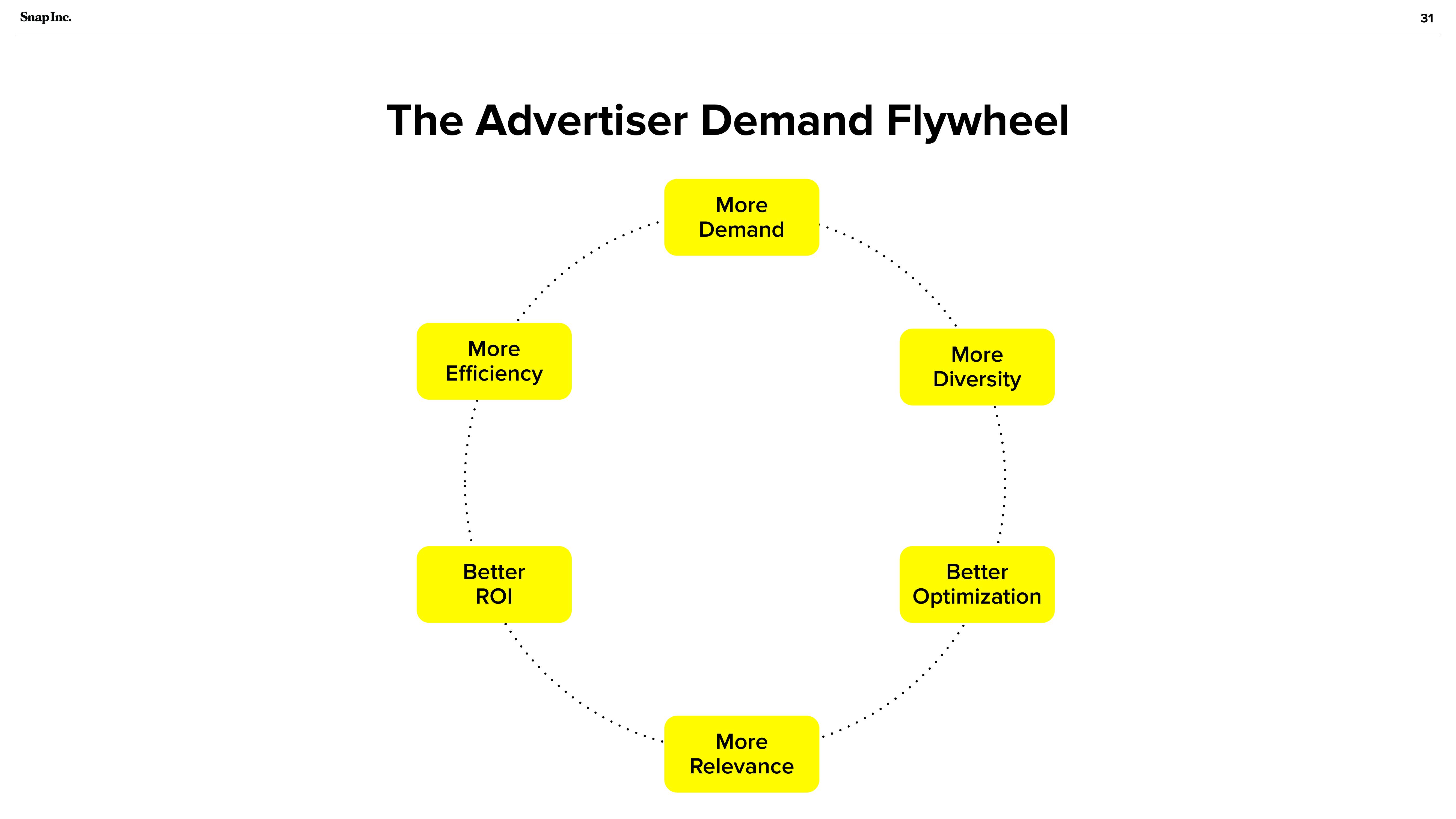 Snap Inc Investor Presentation Deck slide image #31