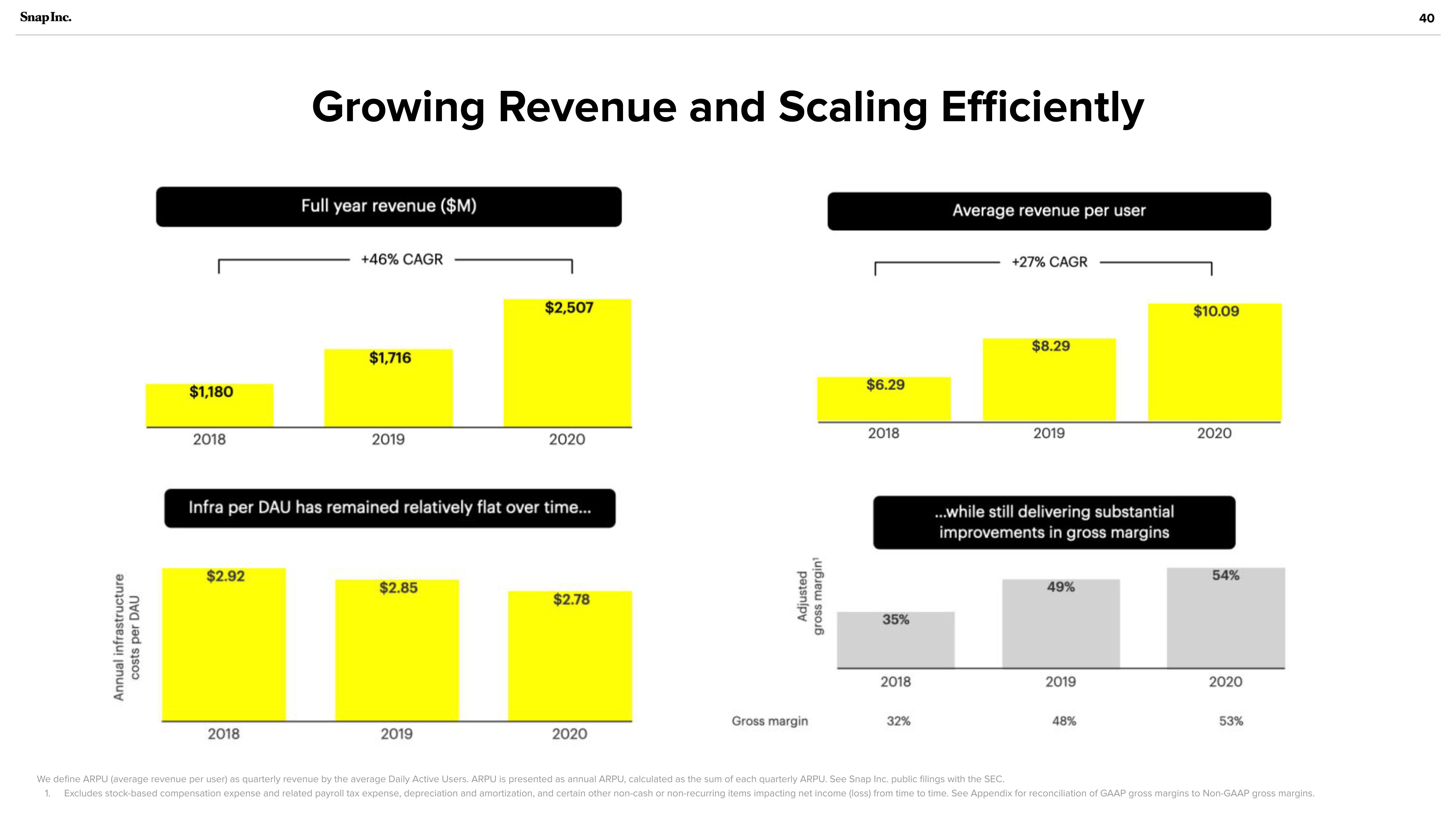 Snap Inc Investor Presentation Deck slide image #40