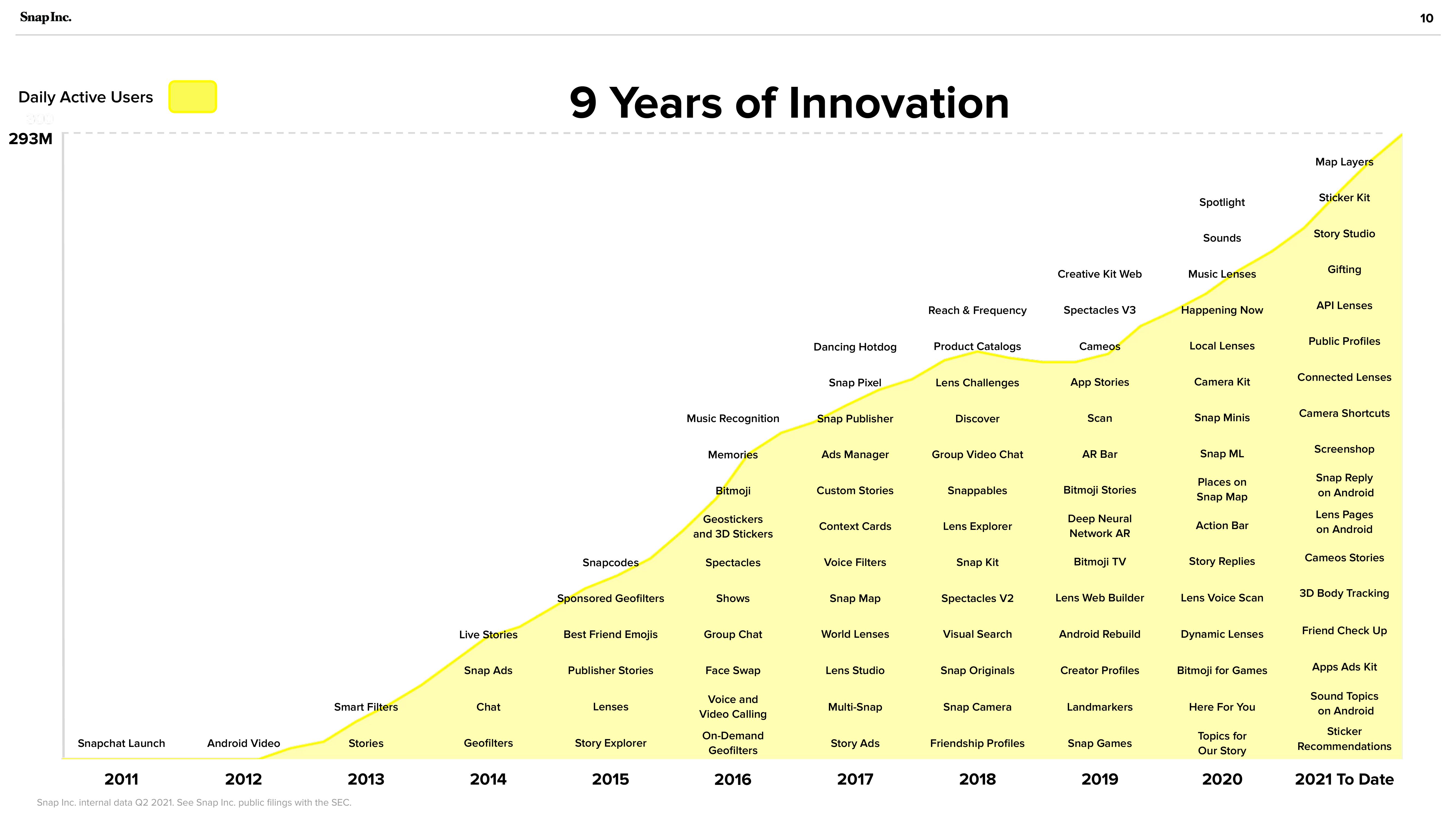 Snap Inc Investor Presentation Deck slide image #10