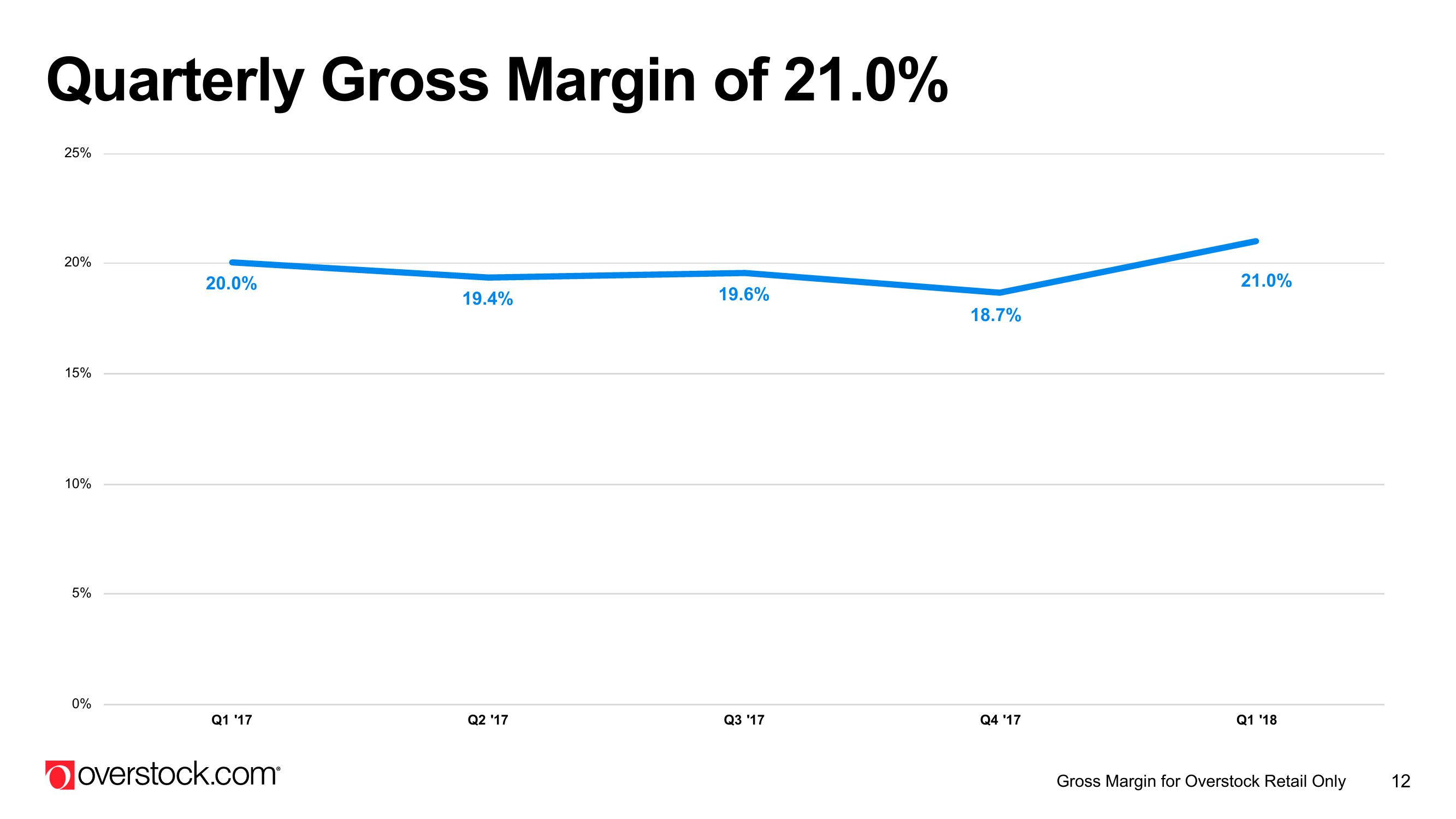 Overstock Results Presentation Deck slide image #12