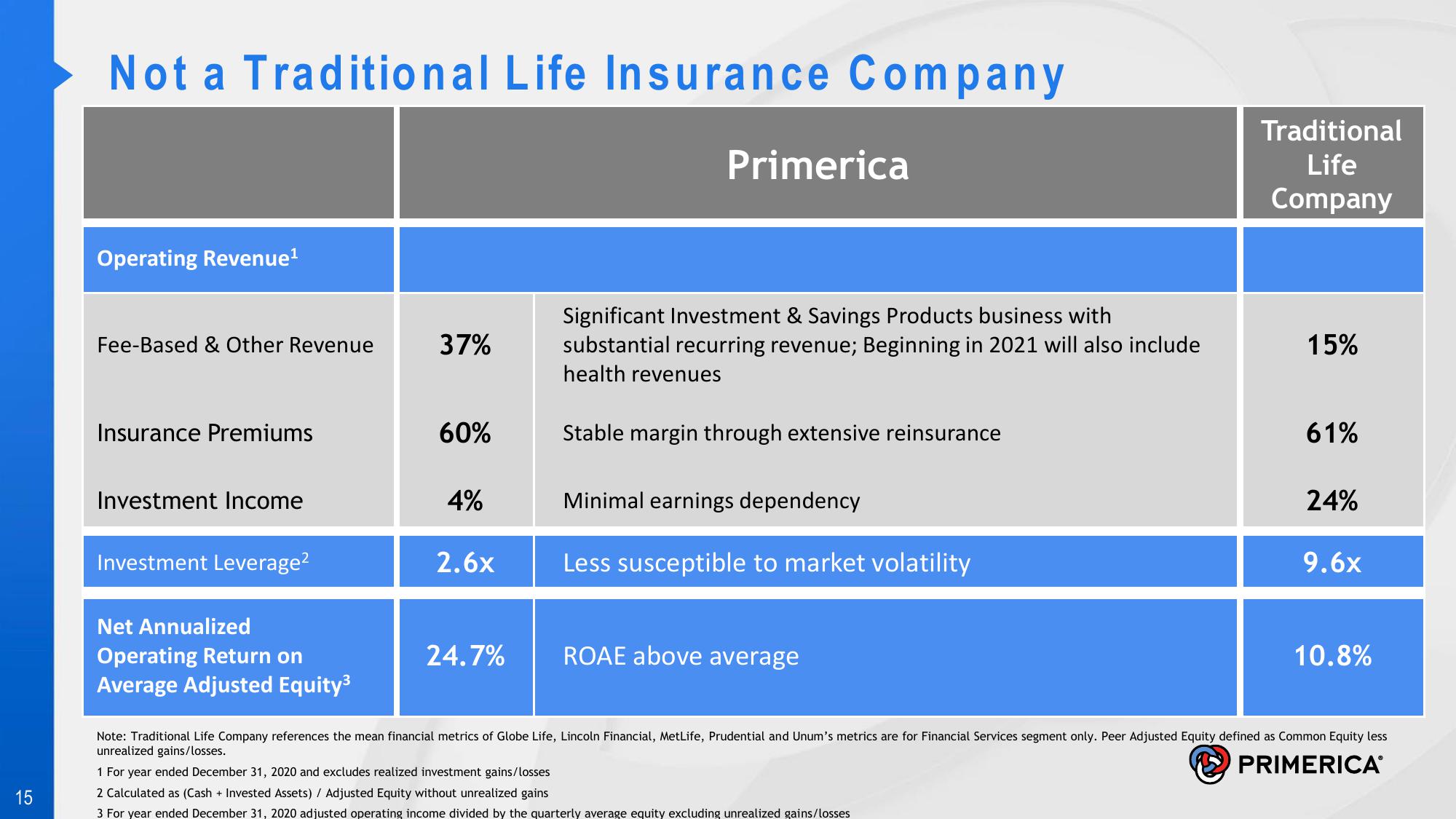 Introduction to Primerica slide image #15