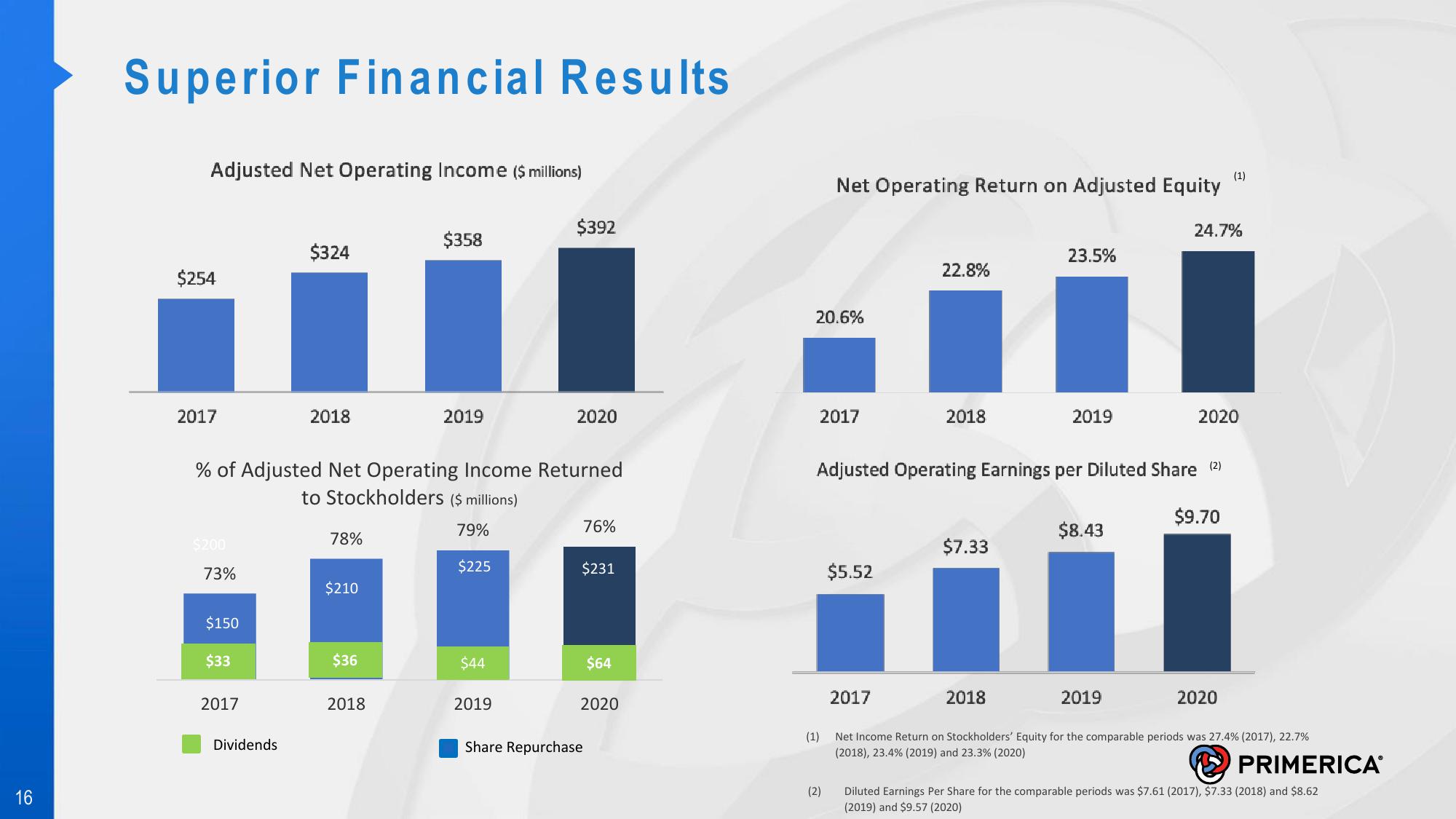 Introduction to Primerica slide image #16