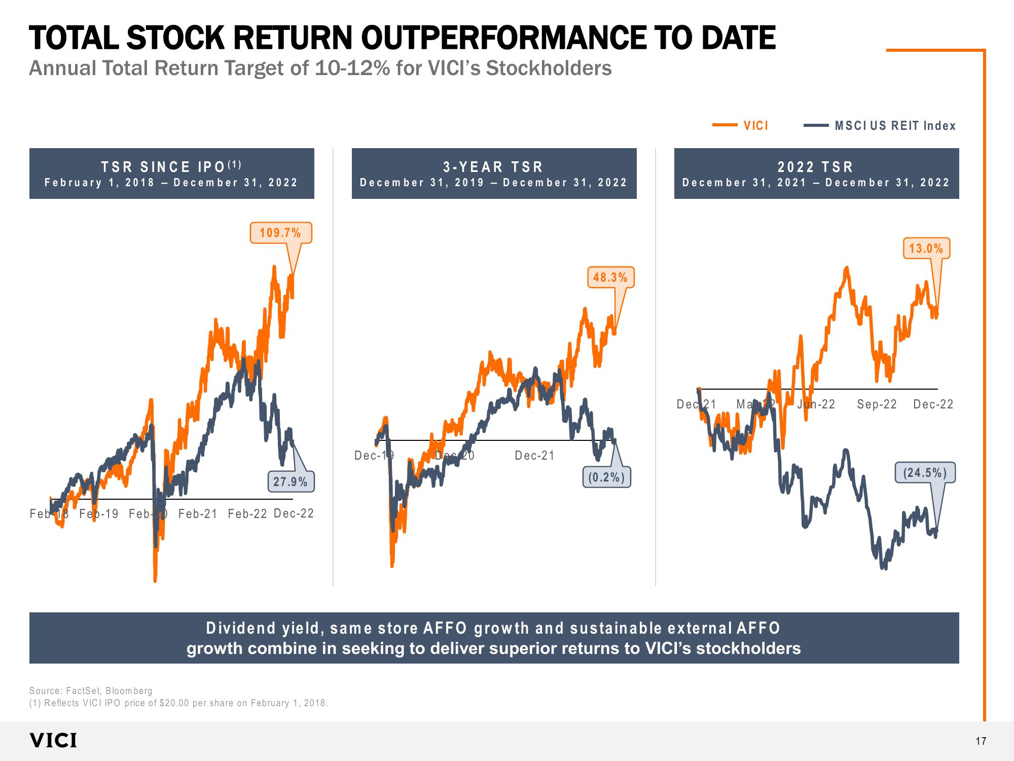 VICI Investor Presentation slide image #17