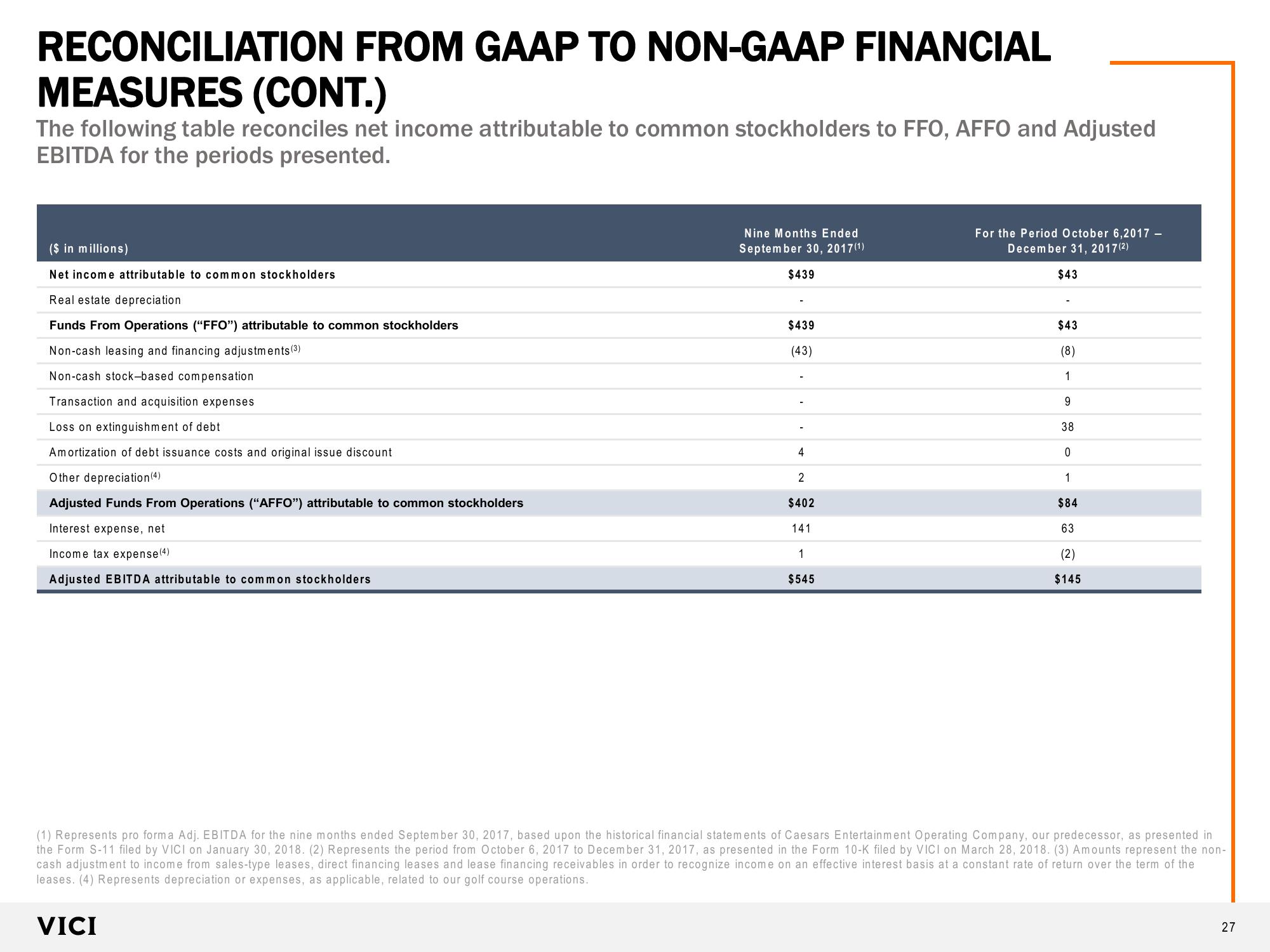 VICI Investor Presentation slide image #27